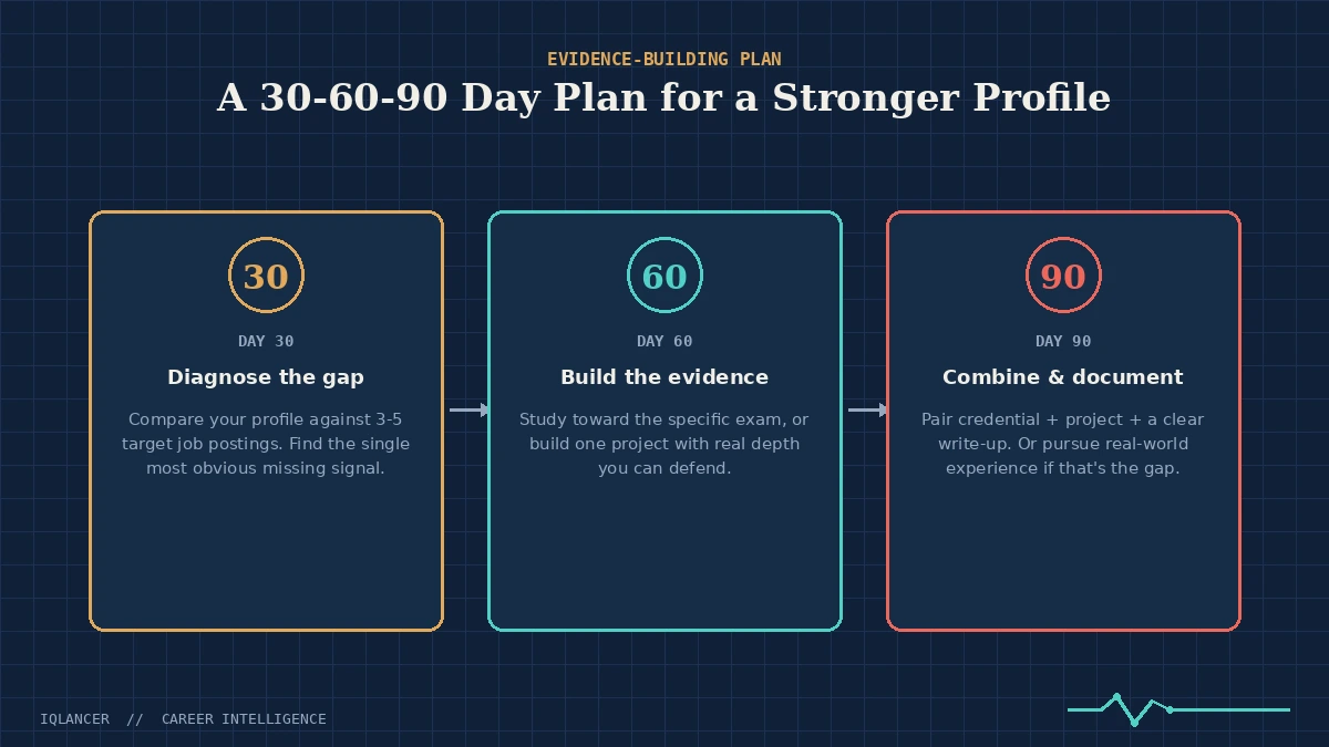 30-60-90 day plan for building certifications, projects, and hiring evidence