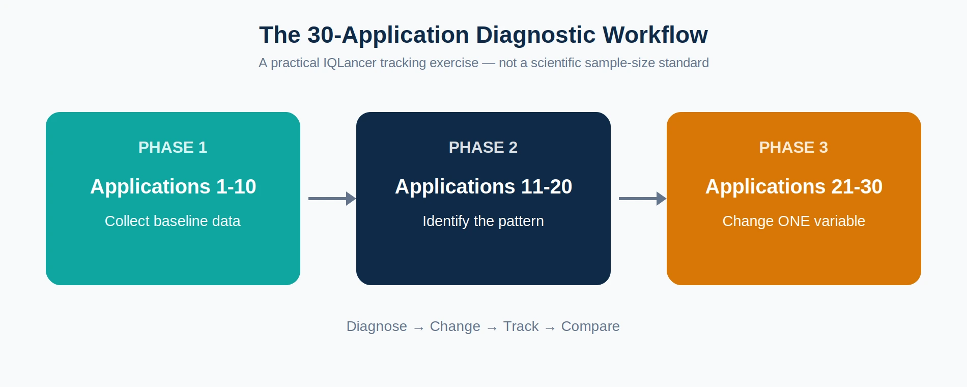 Three-phase diagram of the 30-application job search diagnostic