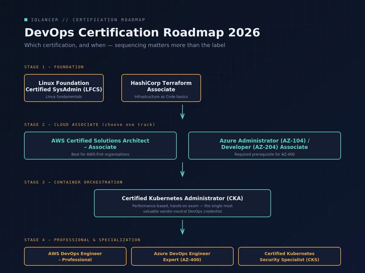 Flowchart showing certification sequence from Terraform Associate and AWS SAA through CKA to AWS DevOps Professional