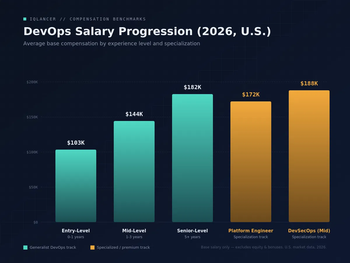 Bar chart showing DevOps salary ranges across entry-level, mid-level, senior-level, and platform engineering roles