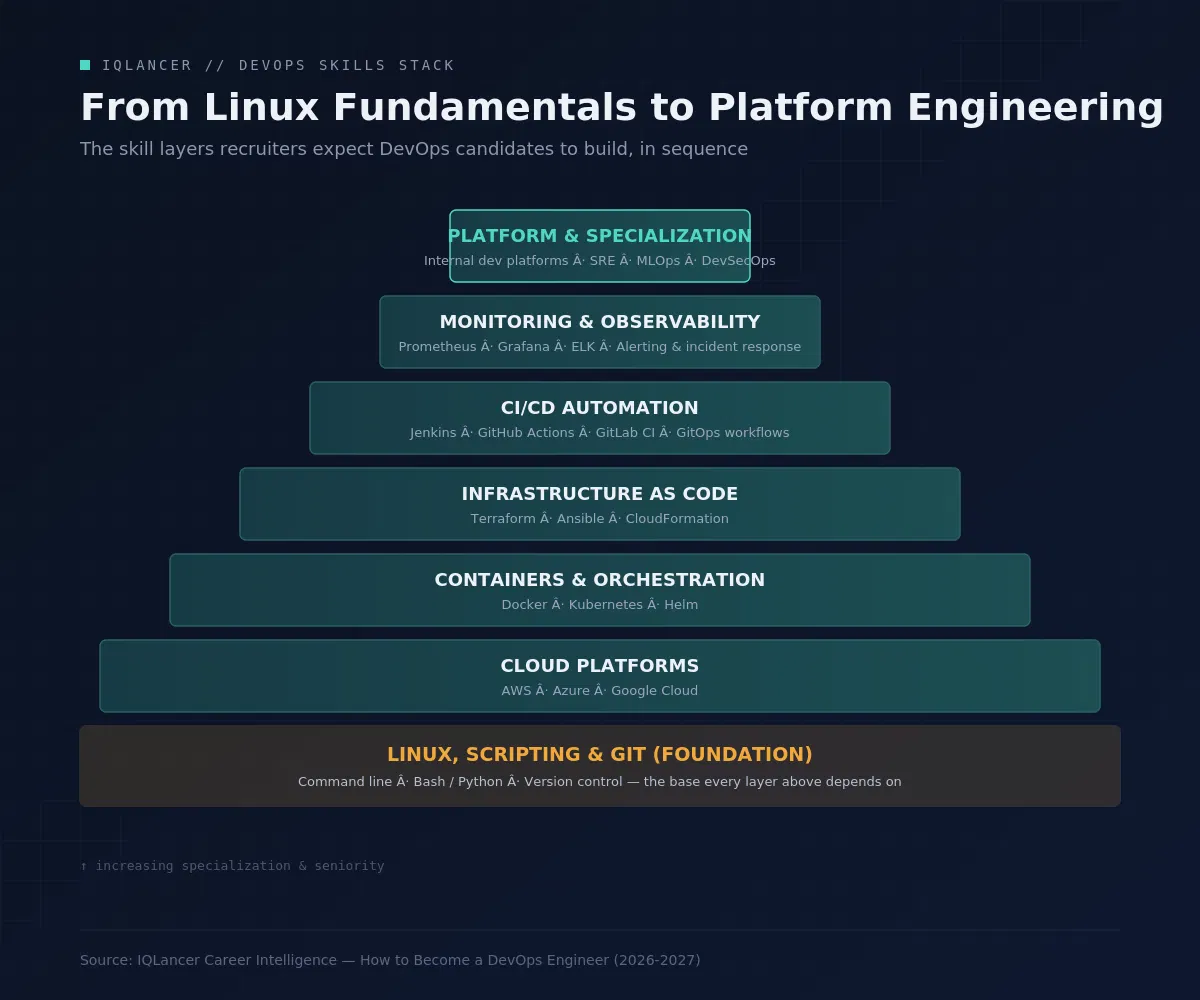  Layered diagram showing How to Become a DevOps Engineer via skill progression from Linux and scripting basics to cloud, containers, IaC, and platform engineering