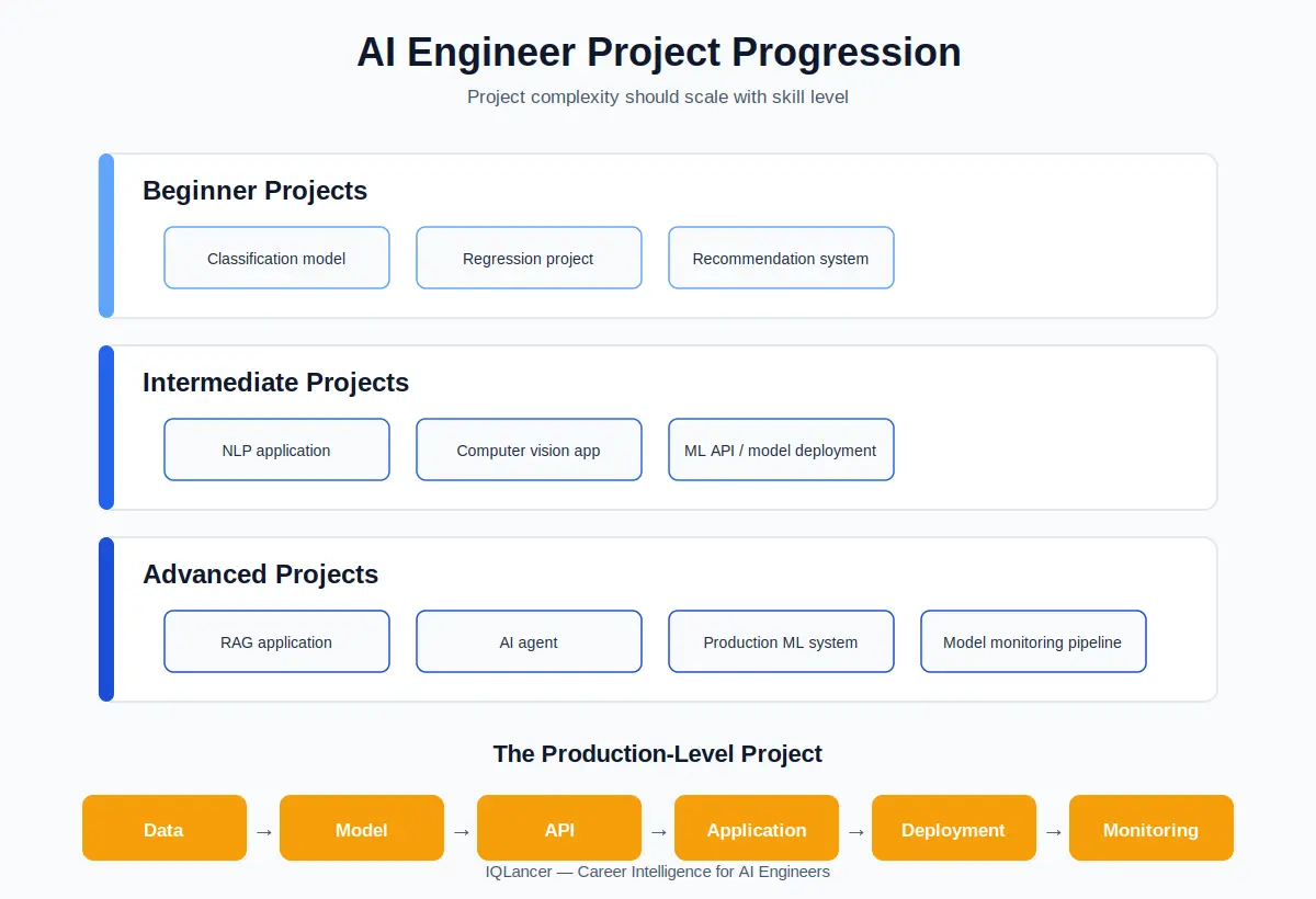 AI engineer project progression from beginner to production-level systems