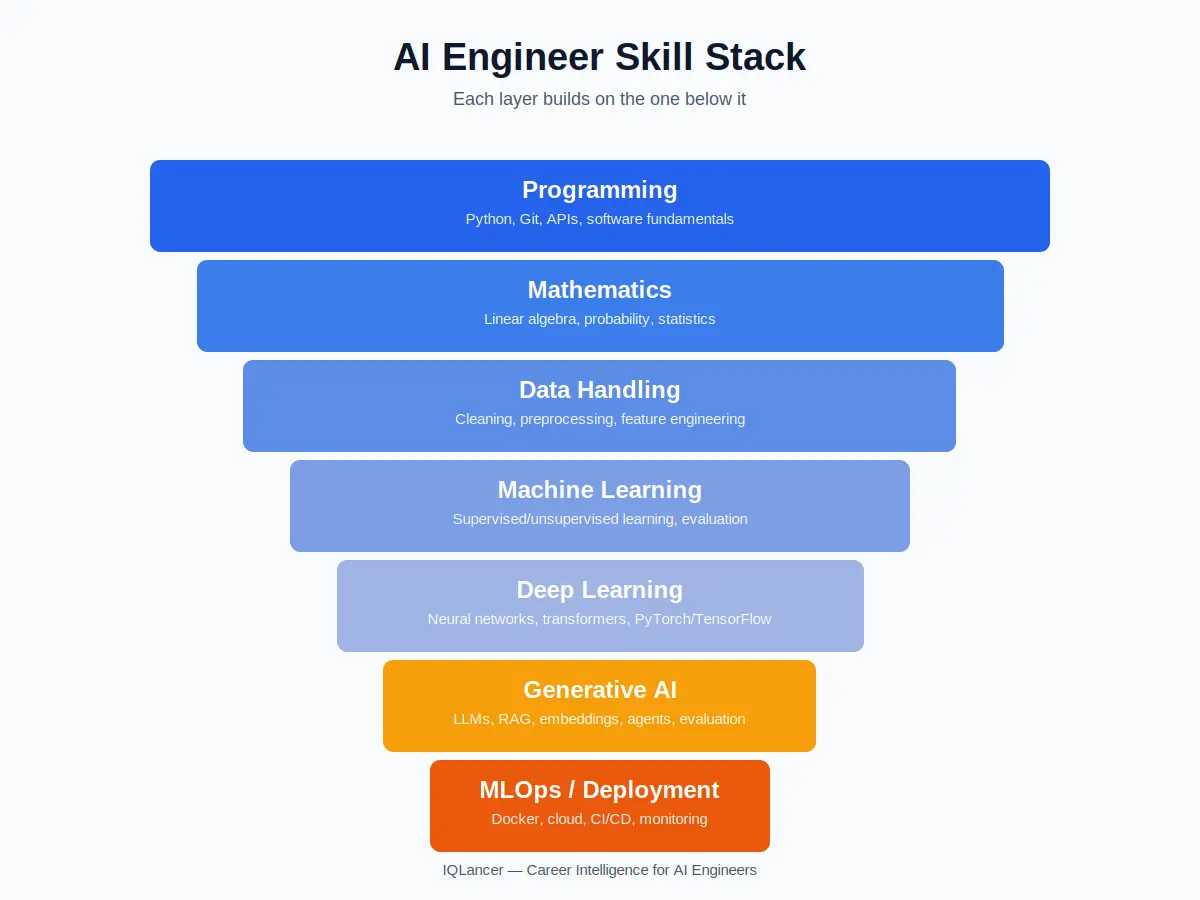 AI engineer skill stack showing the layered path to becoming an AI engineer