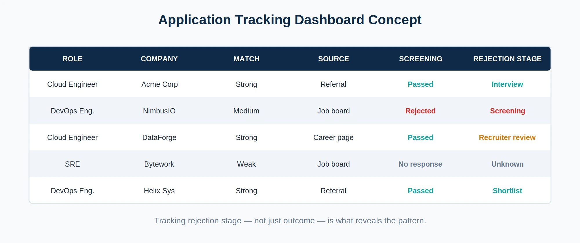 Sample job application tracking table with rejection stage column