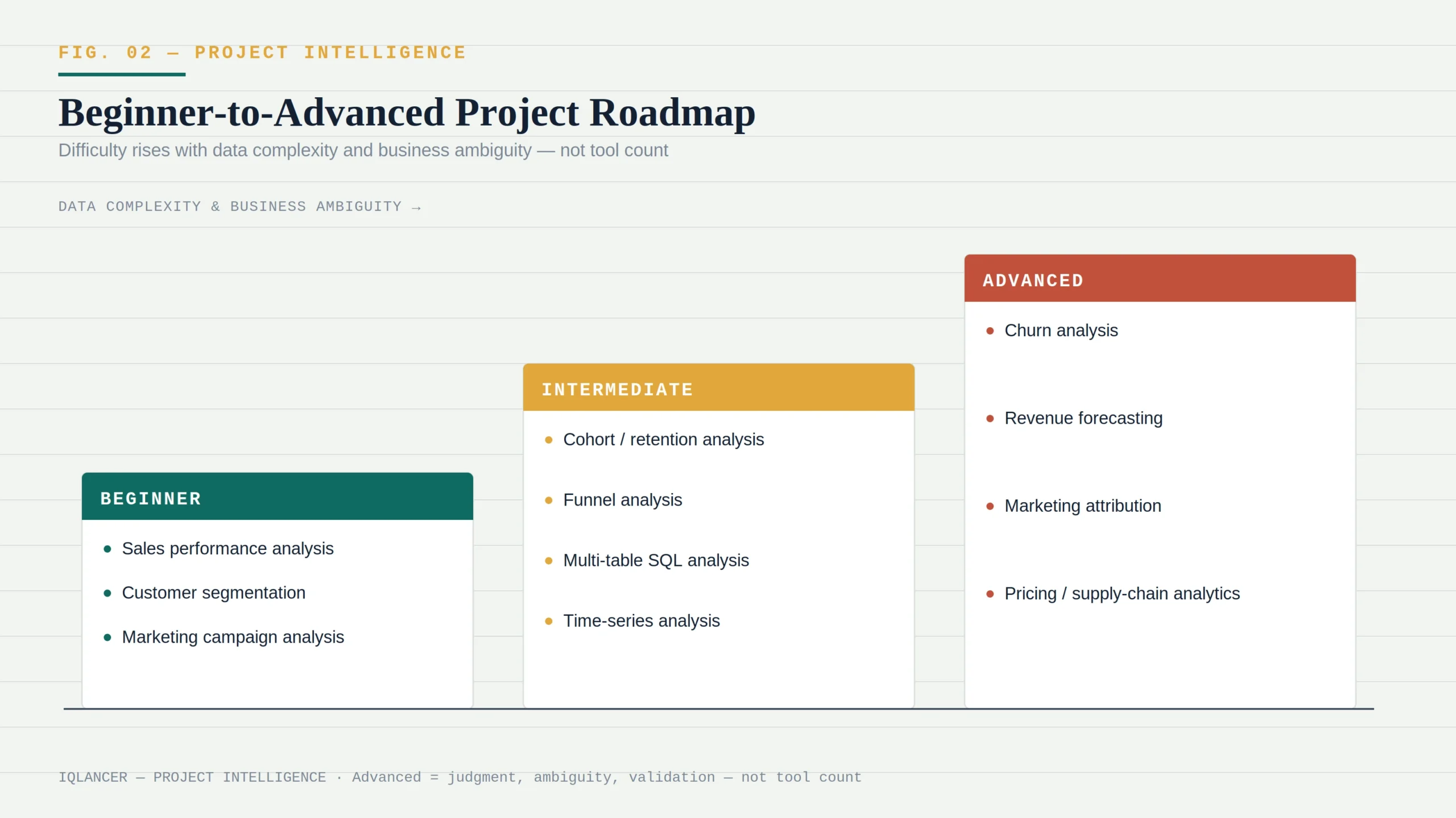 Roadmap of beginner intermediate and advanced data analyst projects