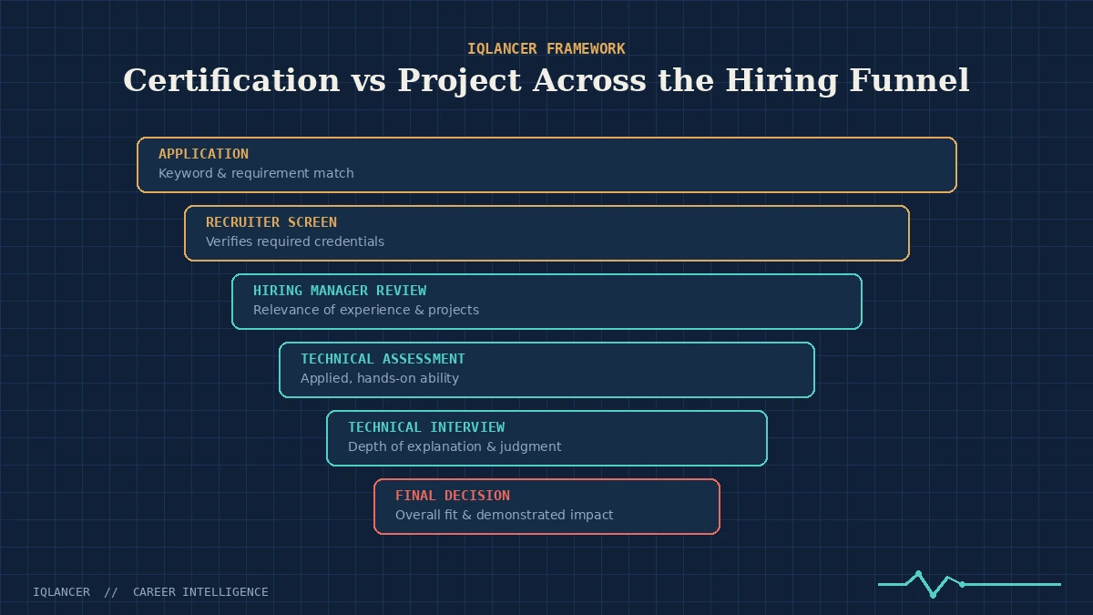 Diagram of the IT hiring funnel showing where certifications and projects carry the most weight