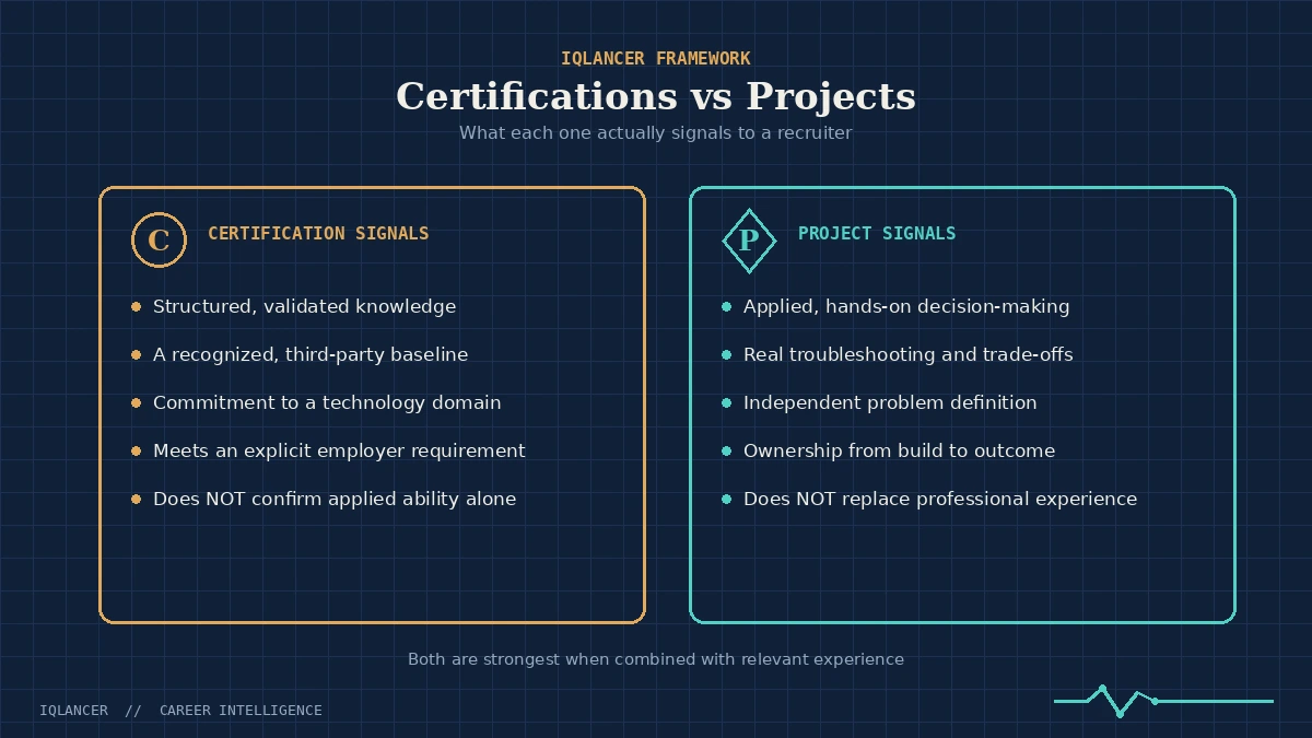 Comparison chart showing what certifications vs projects each signal to IT recruiters