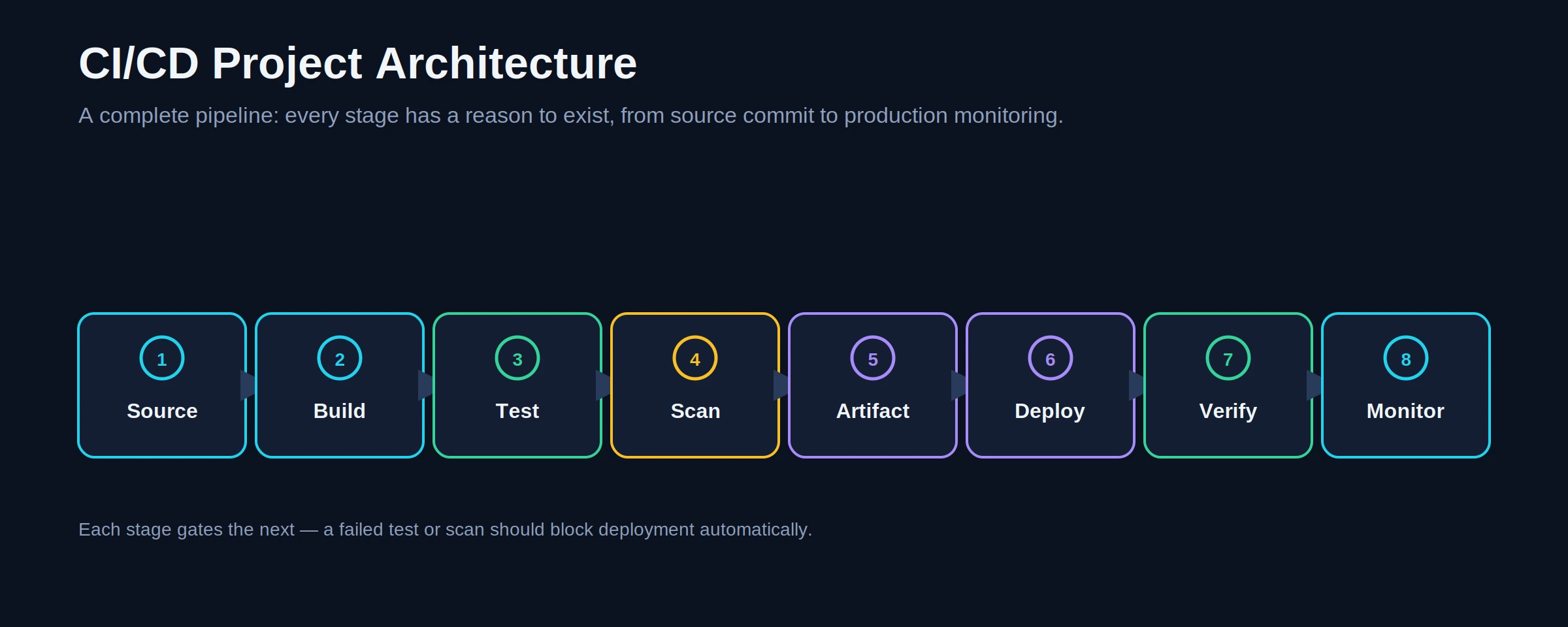 CI/CD pipeline architecture diagram from source to monitoring