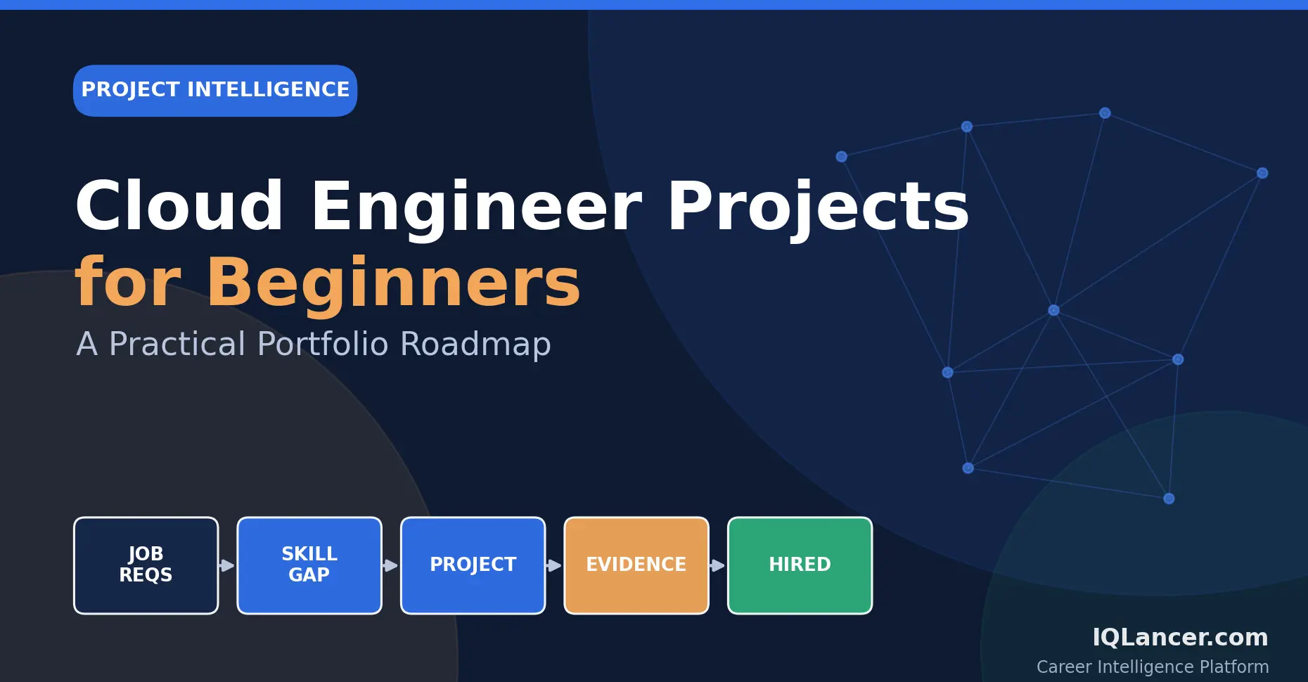 Thumbnail for the IQLancer guide to cloud engineer projects for beginners, showing the job requirements to skill gap to project to evidence to hired pipeline