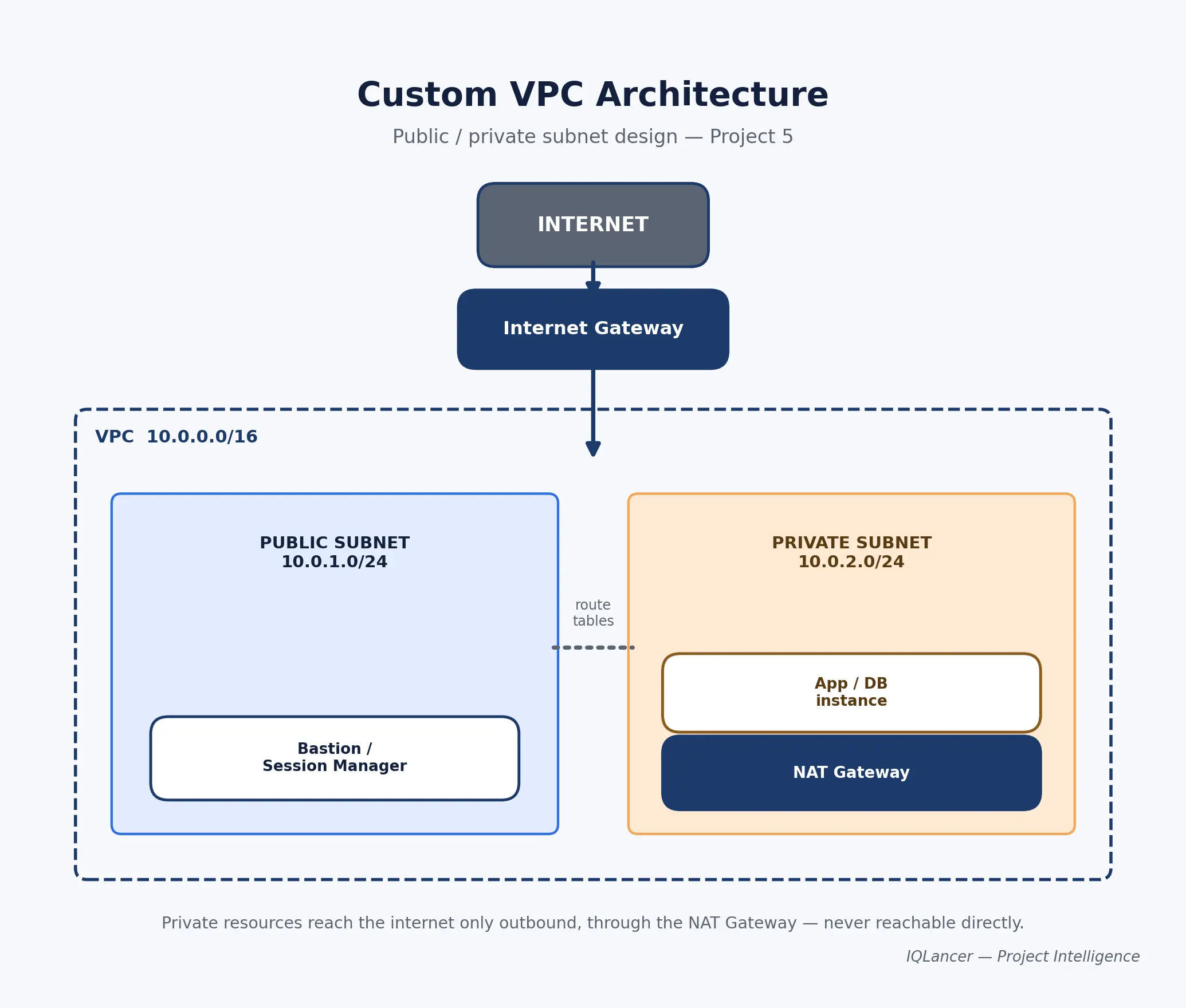 Diagram showing a web app evolving from EC2 deployment to CI/CD pipeline