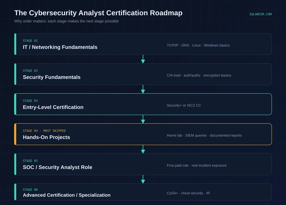 Cybersecurity Analyst Certification Roadmap: Certification roadmap showing progression from IT fundamentals to entry-level cybersecurity certifications and advanced specialization for those learning how to become a cybersecurity analyst.