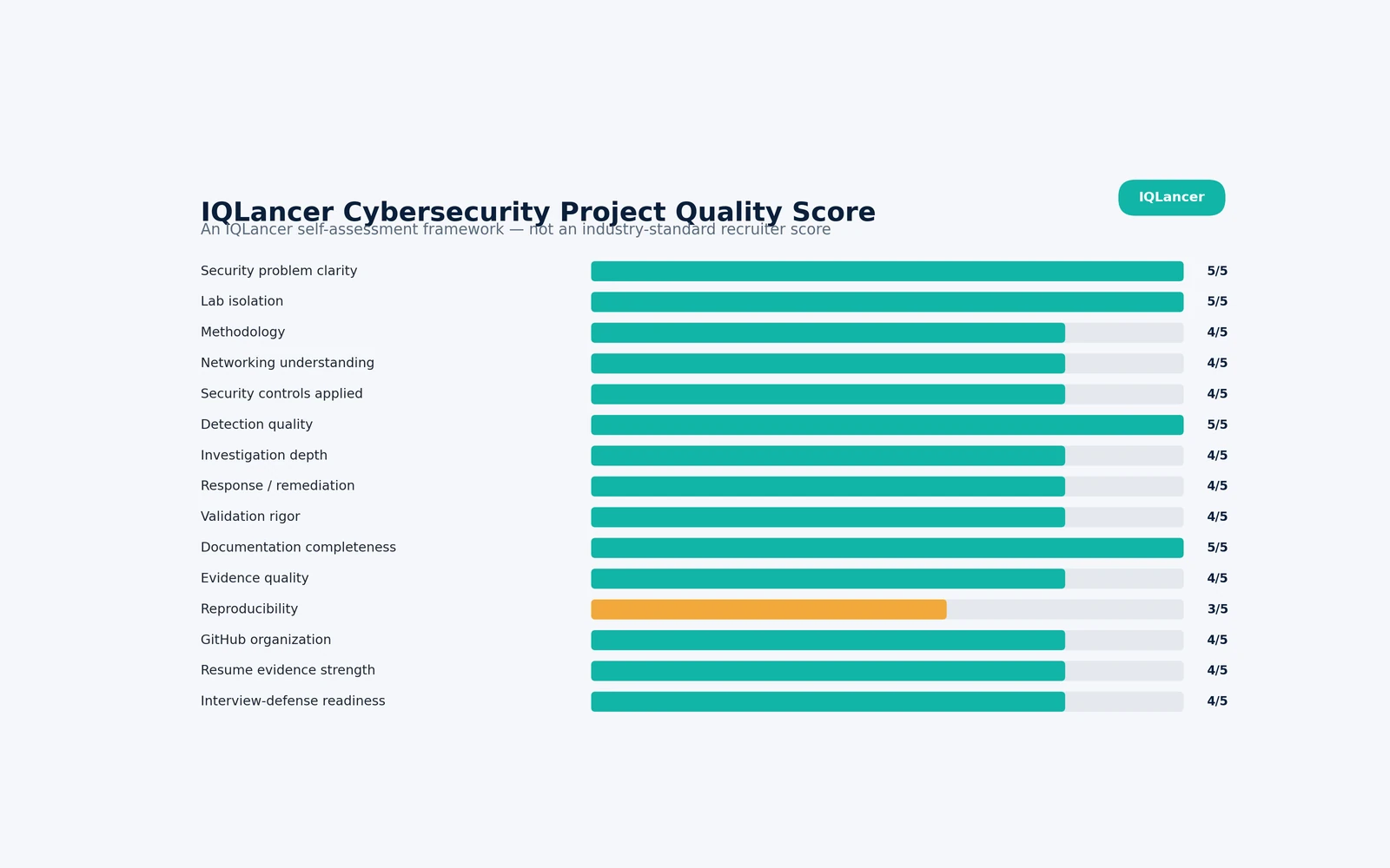IQLancer Cybersecurity Project Quality Score self-assessment scorecard across fifteen categories.