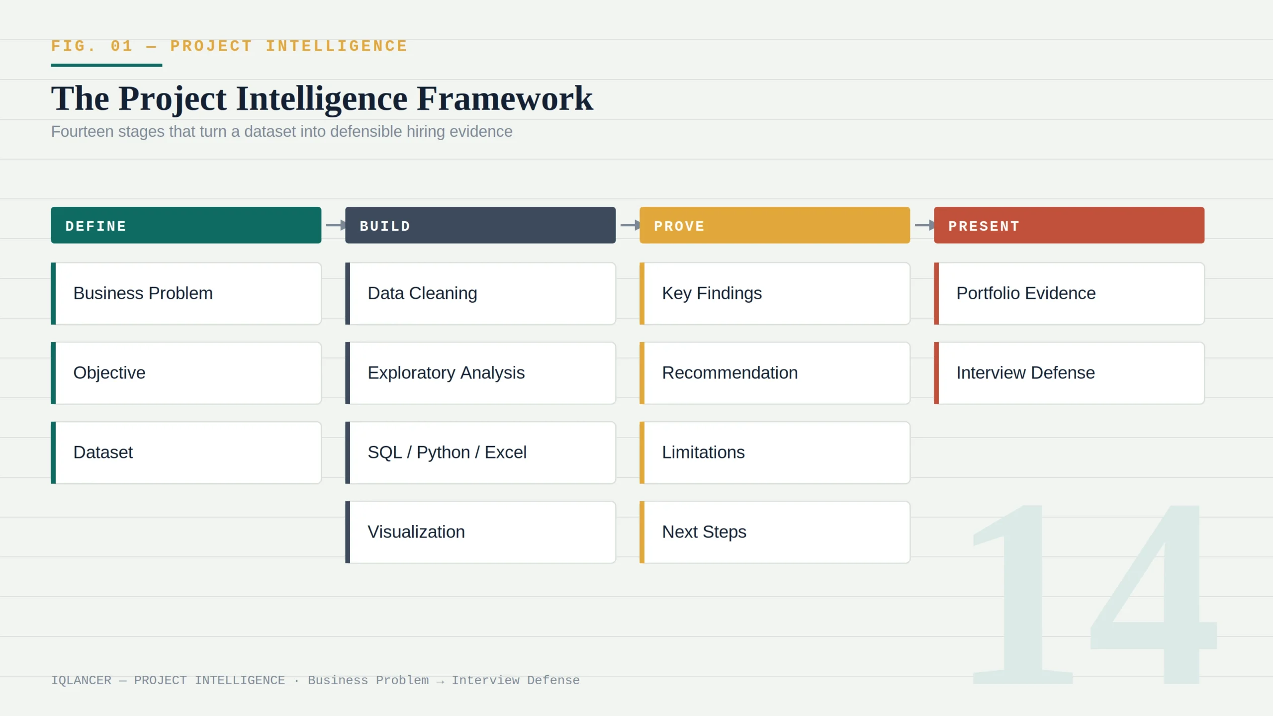 Data analyst project intelligence framework showing business problem to interview defense