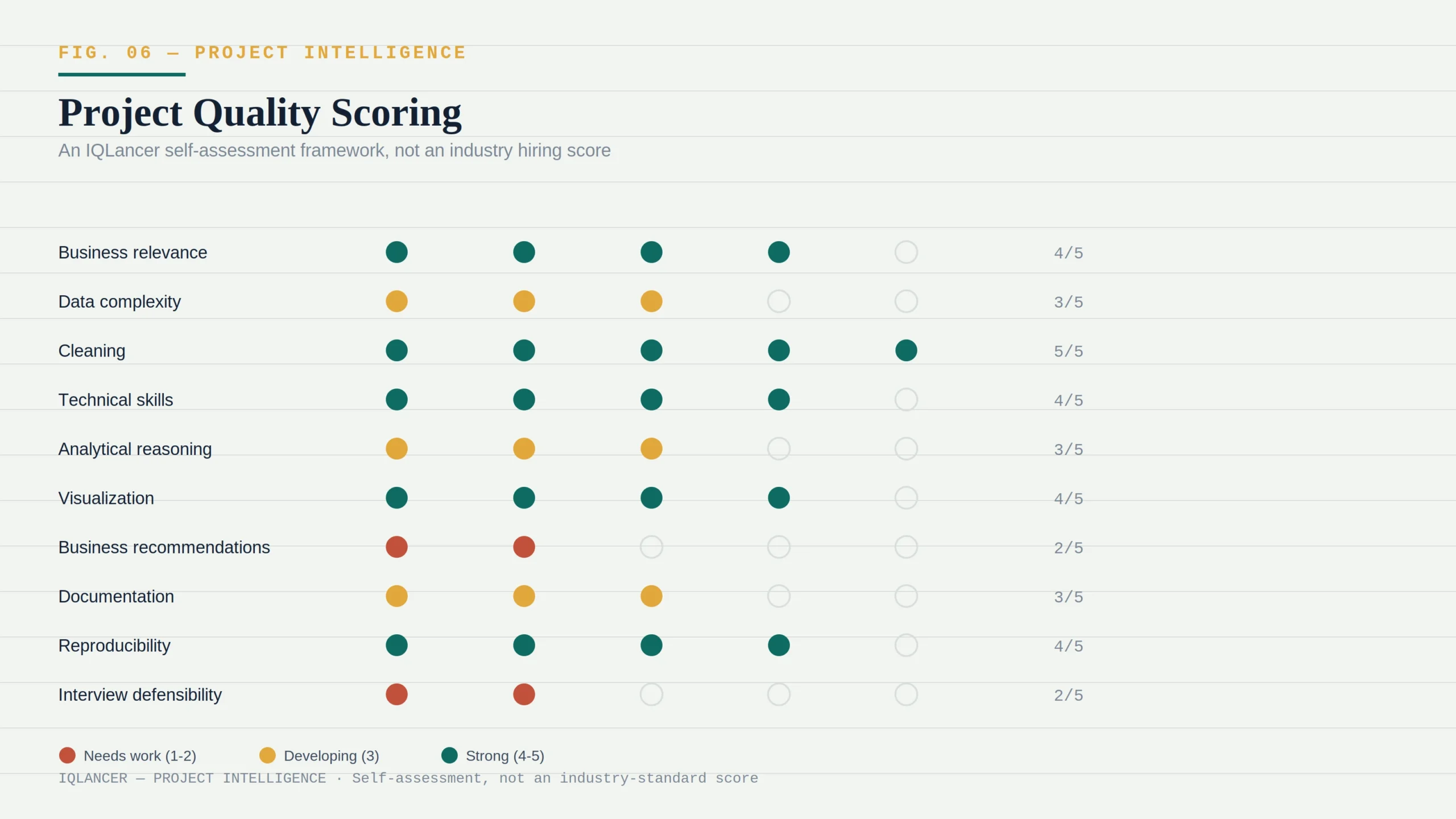 Project quality scoring framework for data analyst portfolio projects
