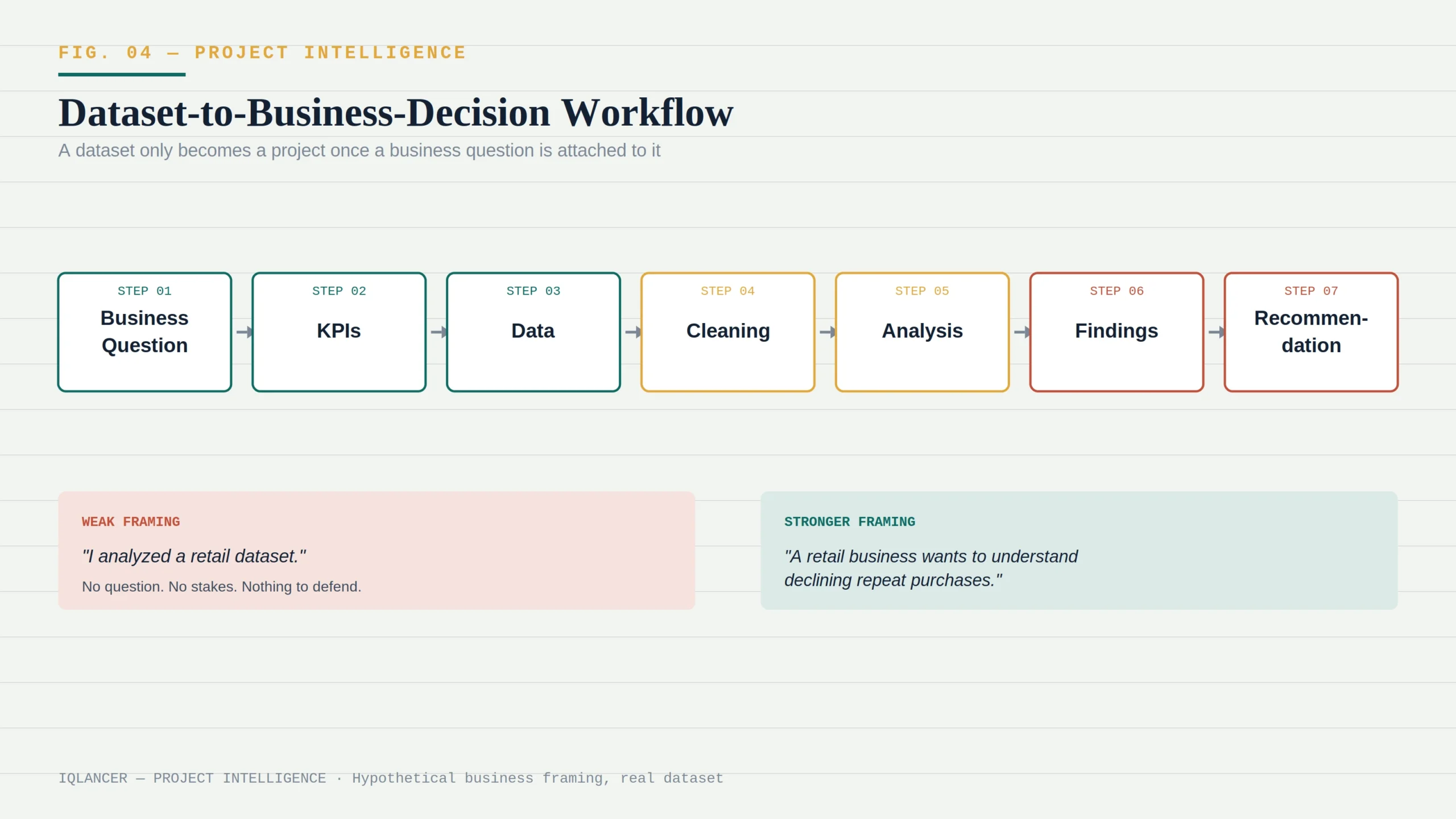 Workflow showing a dataset becoming a business decision