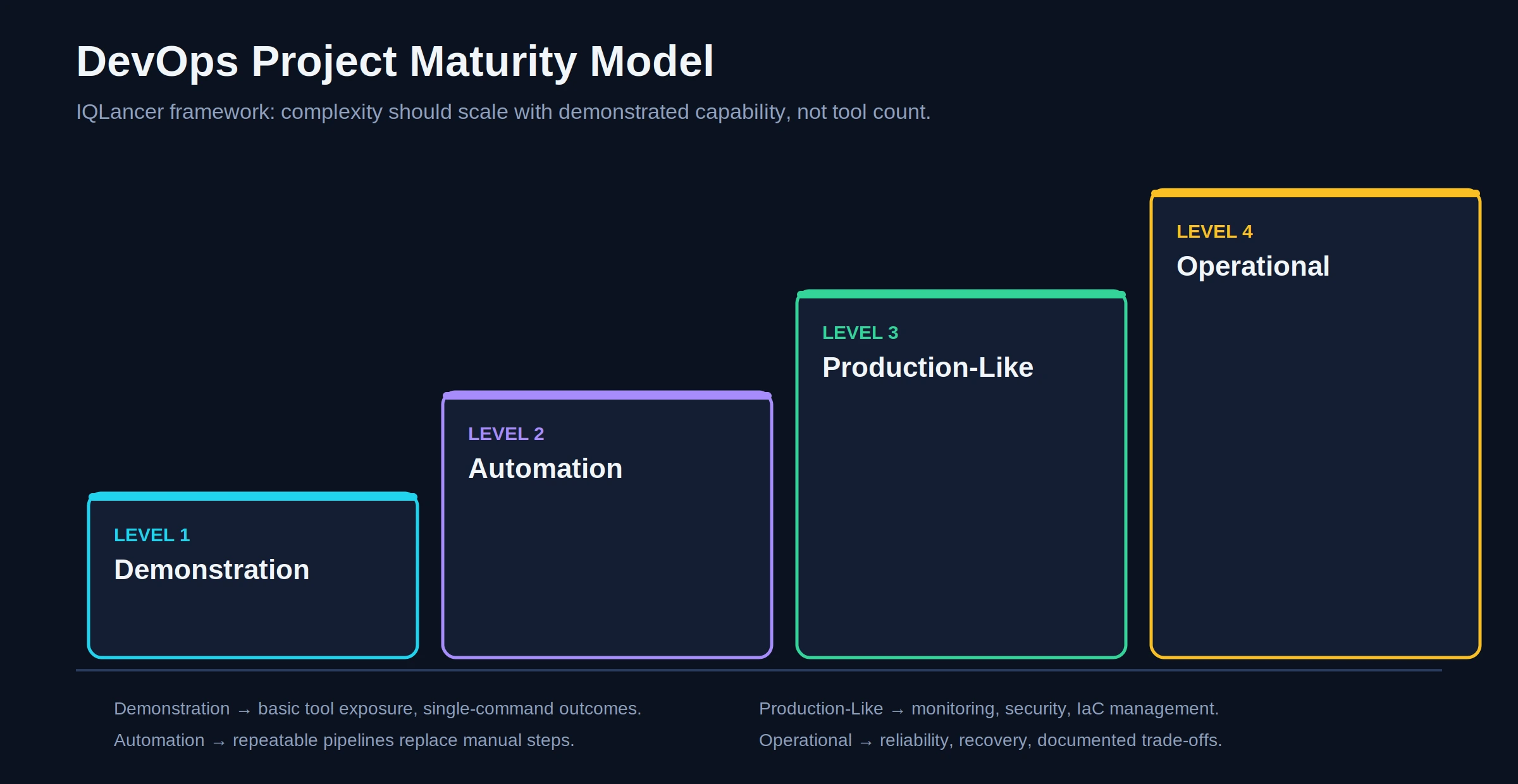 Four-level DevOps project maturity model from demonstration to operational