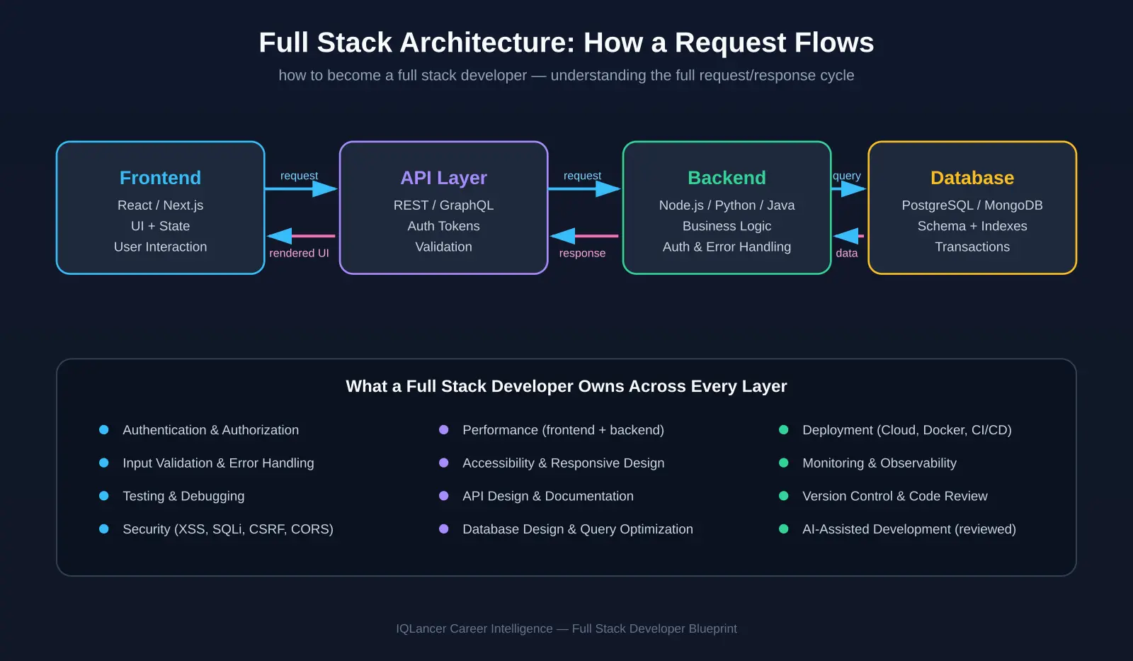 Diagram showing how to become a full stack developer by understanding the frontend-to-database request flow