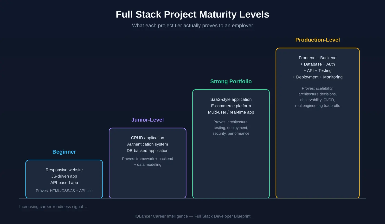 Full stack developer project maturity levels from beginner to production-ready
