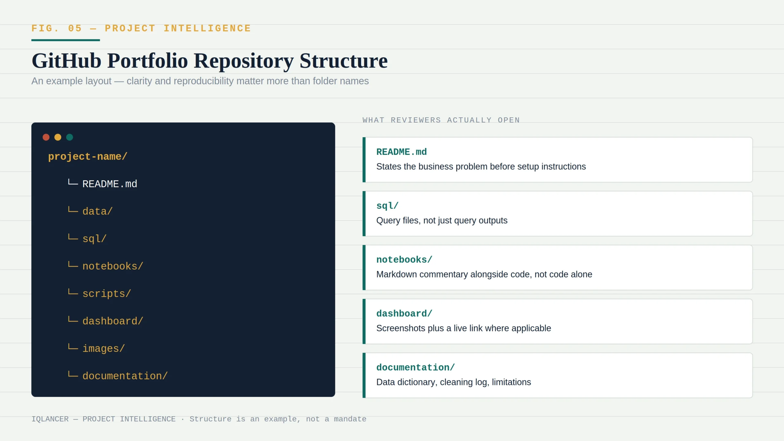Example GitHub repository structure for data analyst projects