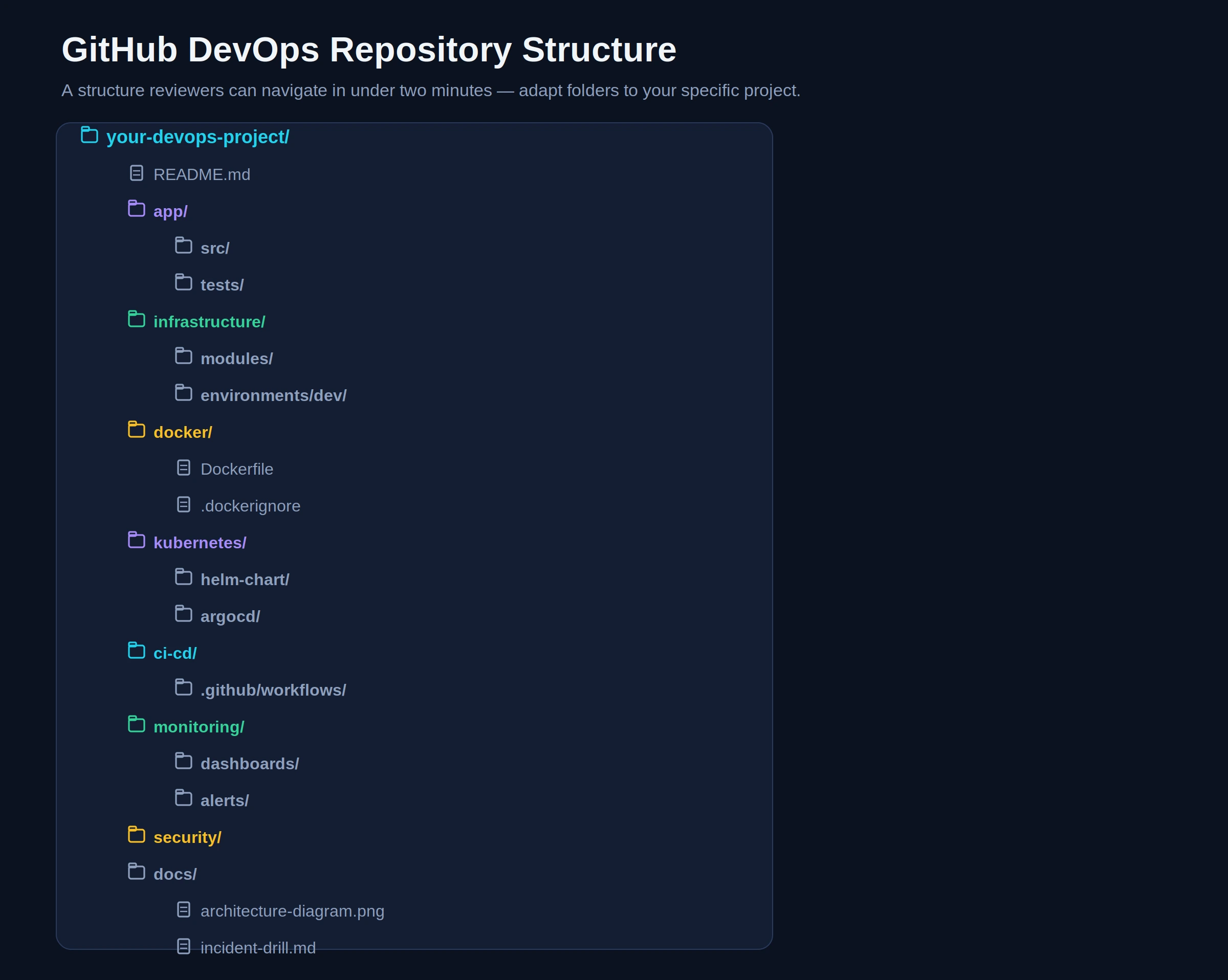 Recommended GitHub repository structure for a DevOps portfolio project