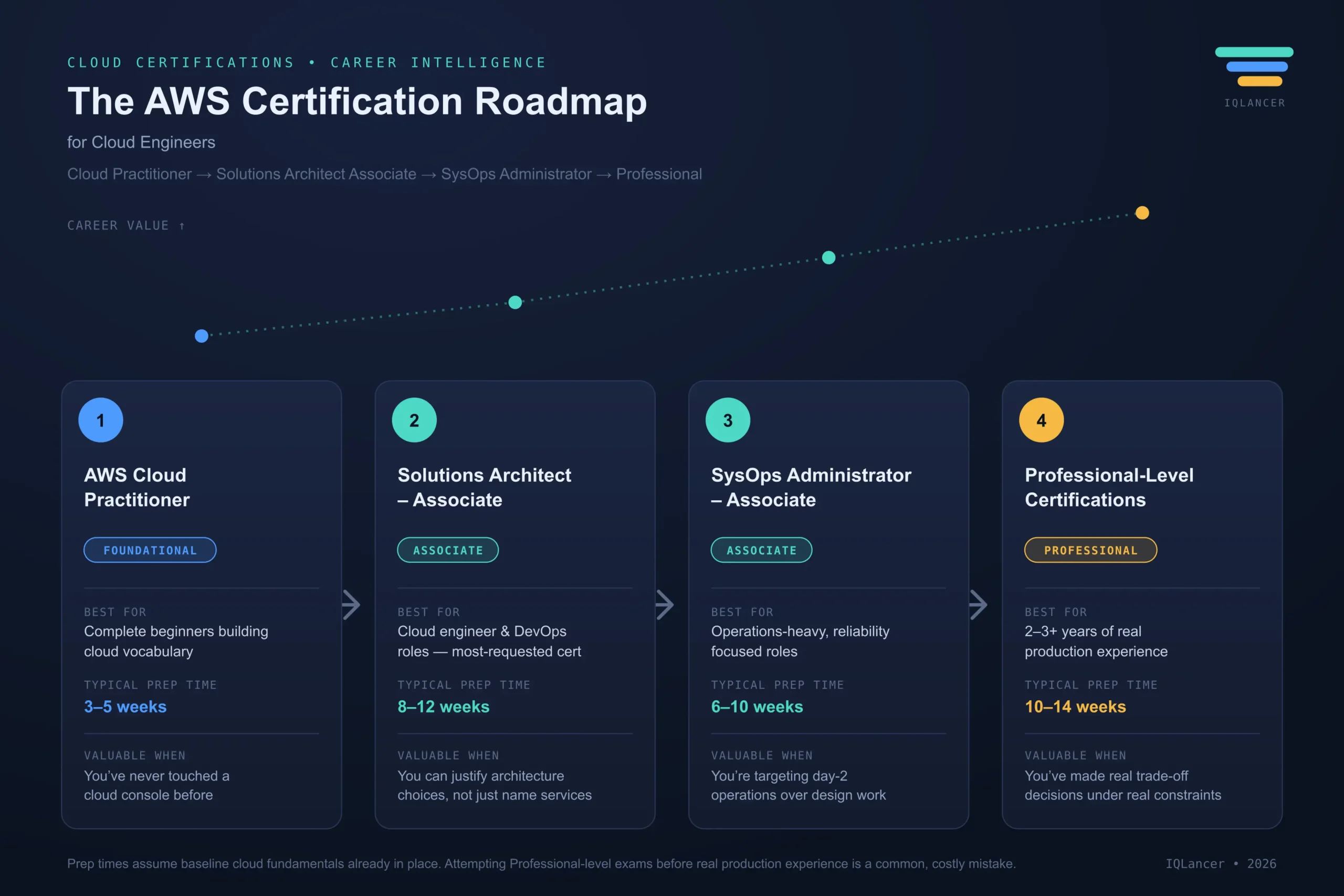 AWS certification roadmap showing progression from Cloud Practitioner to Professional-level certifications for cloud engineers.