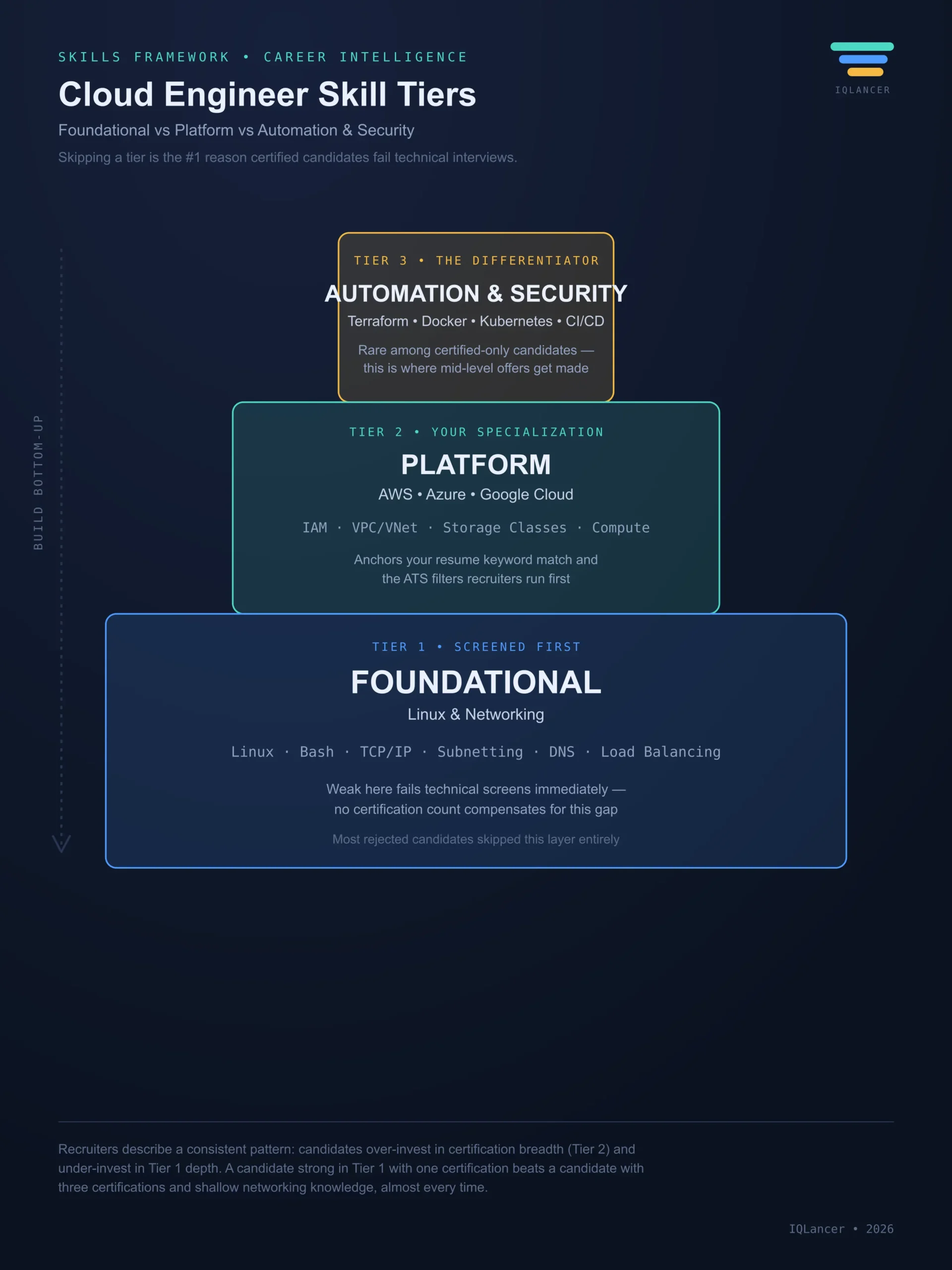 Layered diagram showing foundational, platform, and automation skill tiers required to become a cloud engineer.