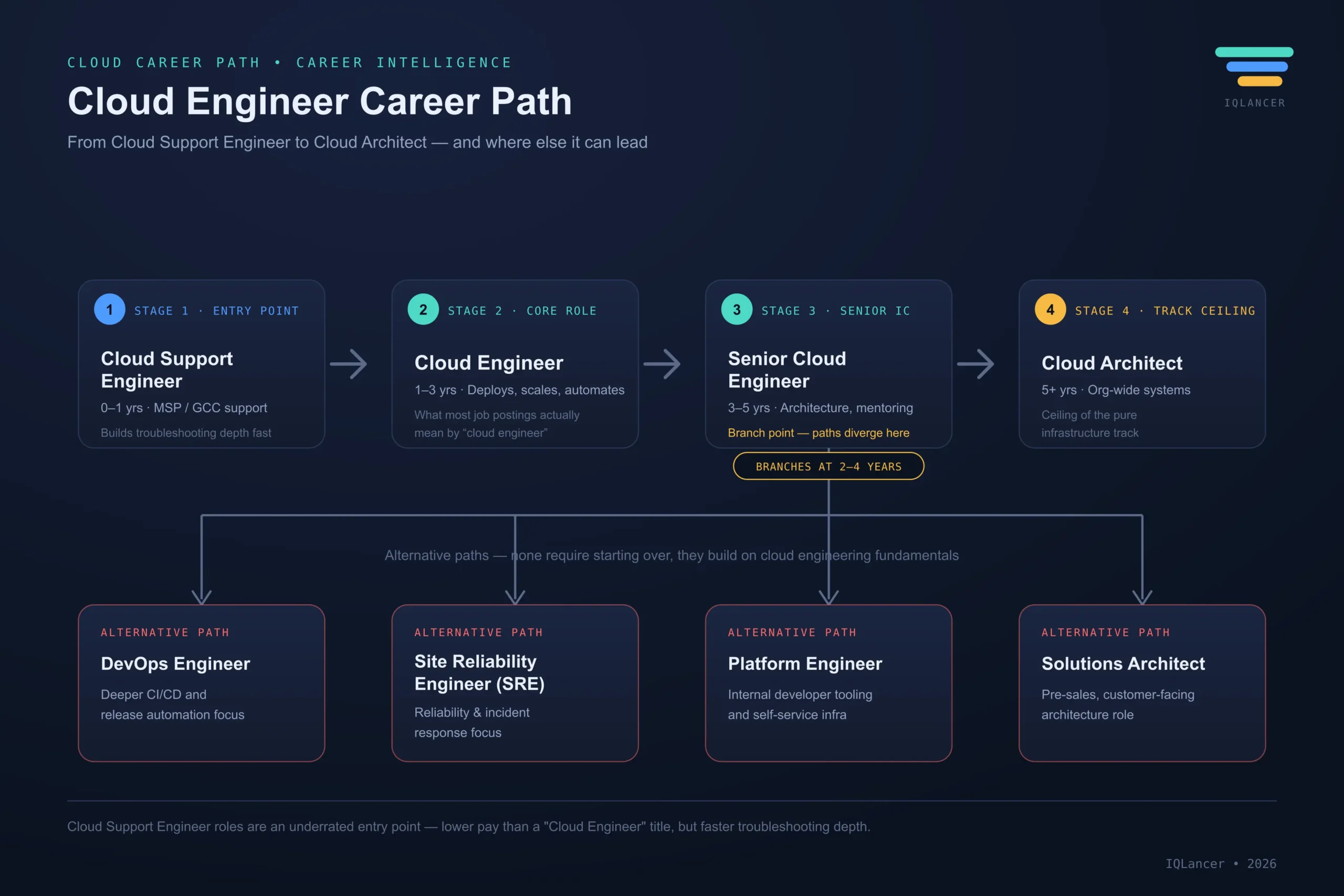 Career path flowchart showing progression from cloud support engineer to cloud architect, with branches into DevOps and SRE.