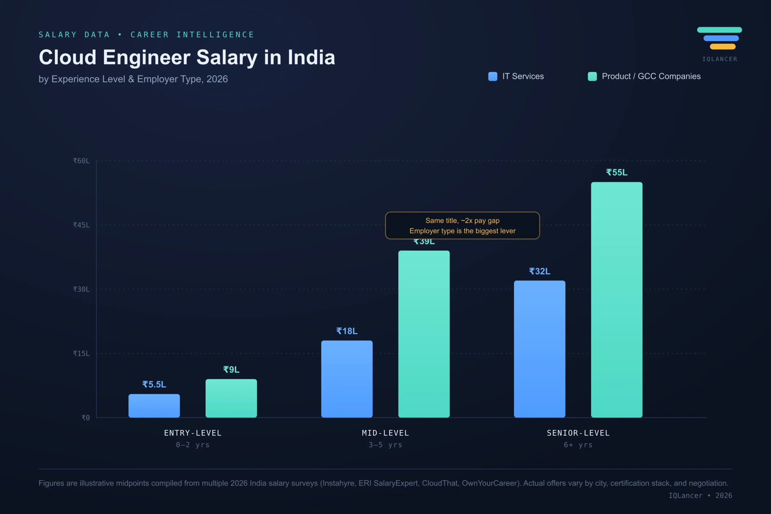 Bar chart comparing cloud engineer salaries in India across entry, mid, and senior experience levels for 2026.