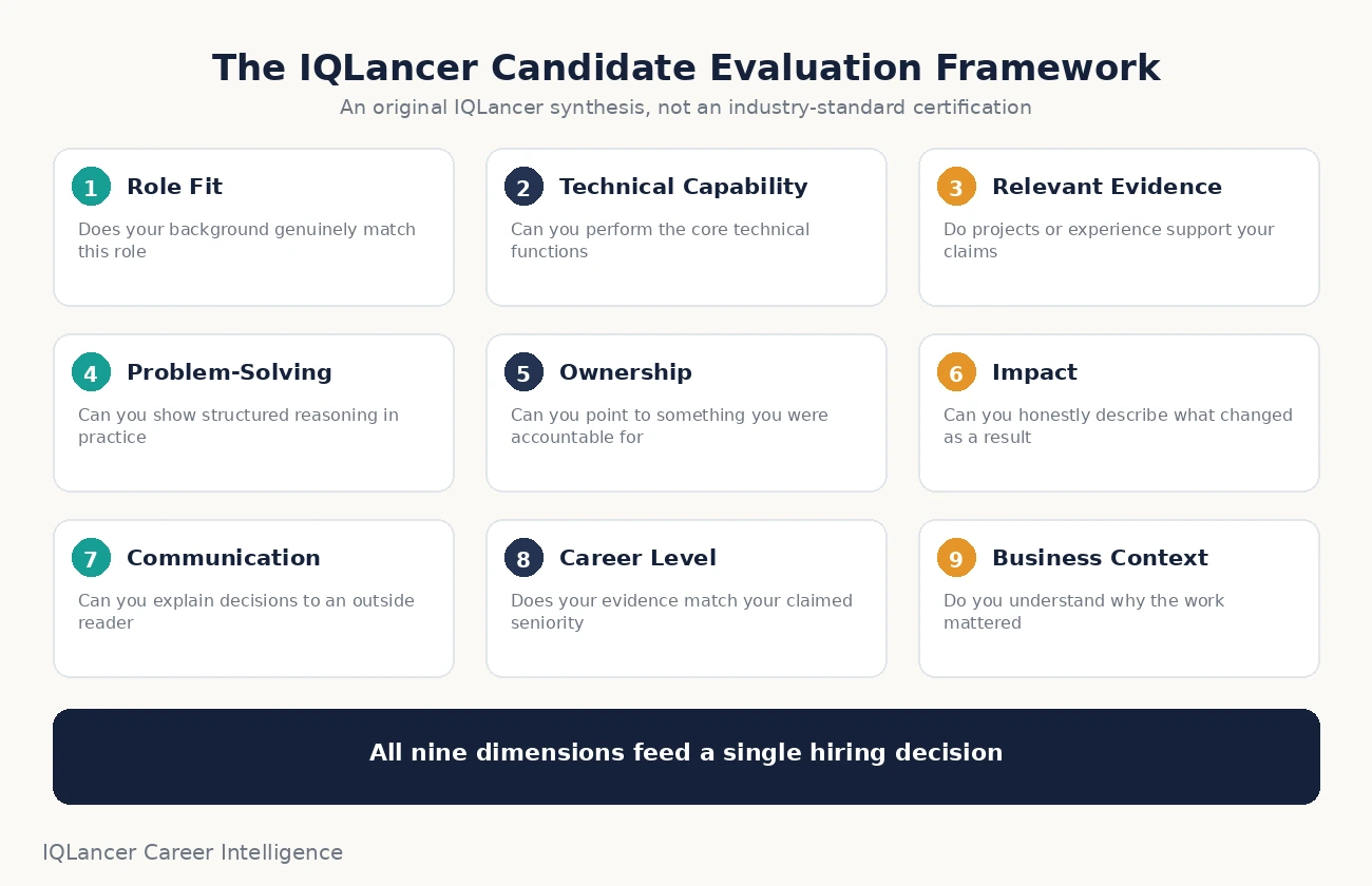 The IQLancer Candidate Evaluation Framework showing nine dimensions recruiters and hiring managers assess