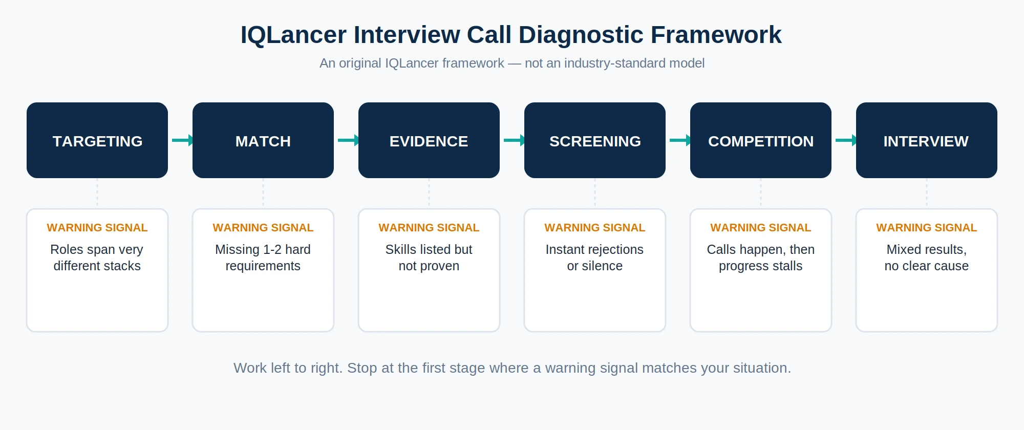 IQLancer diagnostic framework mapping stages to warning signals and fixes