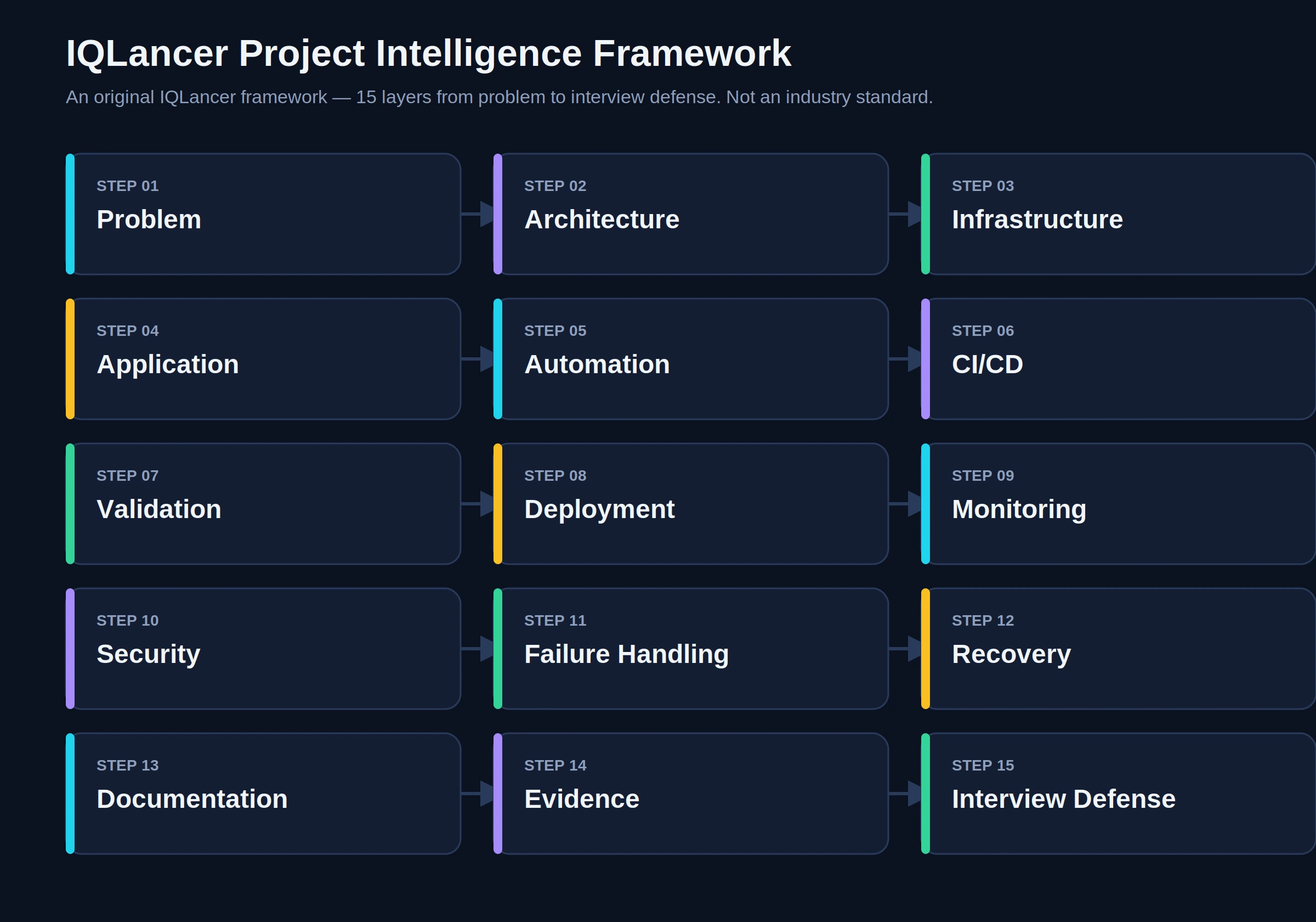 IQLancer DevOps Project Quality Scorecard with 15 scored dimensions