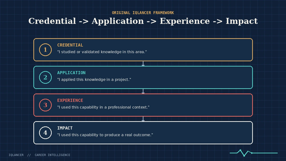 IQLancer Signal Framework showing the progression from credential to application to experience to impact