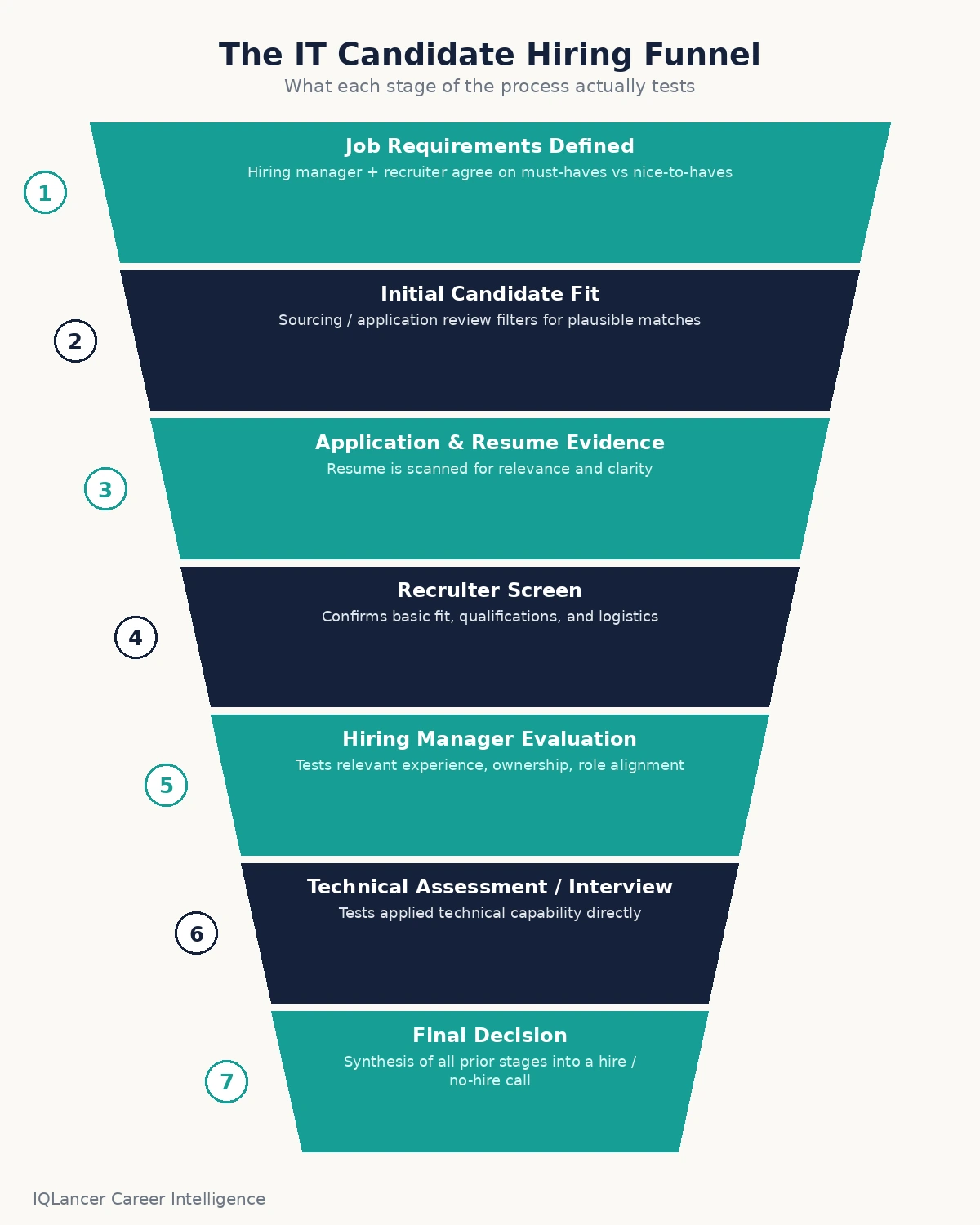 Diagram showing the seven-stage IT hiring funnel and what recruiters look for in candidates at each stage