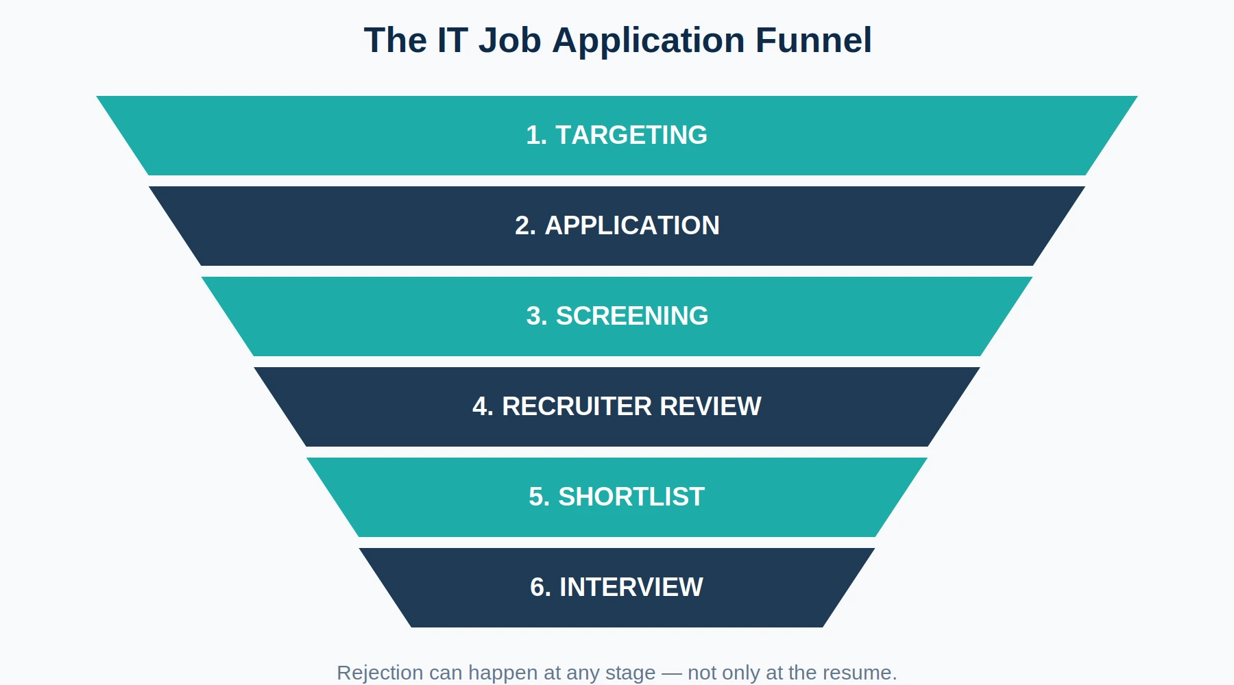 Diagram of the IT job application funnel from targeting to interview