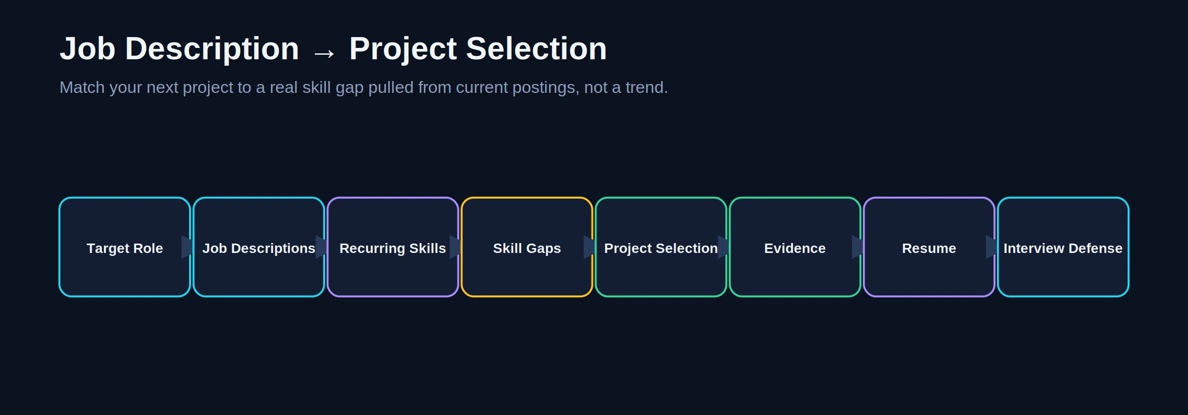 Flow diagram from target role and job descriptions to project selection and interview defense