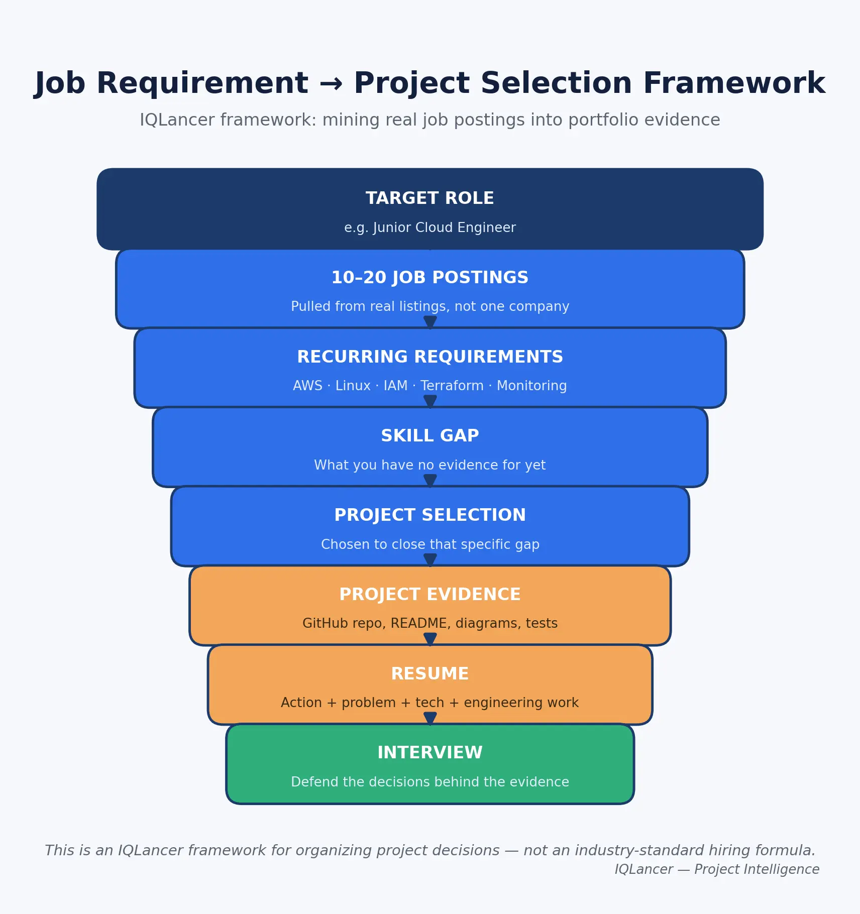 Framework showing Cloud Engineer Projects for job postings leading to skill gap and project selection