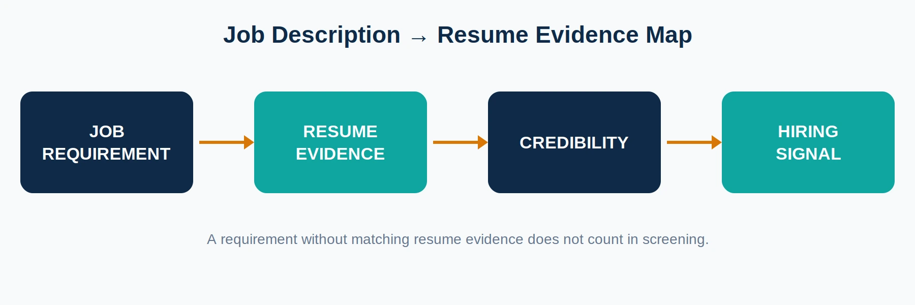Flow from job requirement to resume evidence to hiring signal