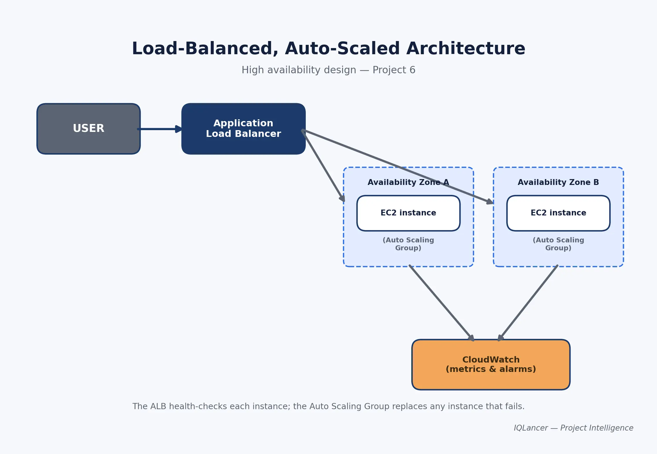 Diagram of an Application Load Balancer routing to an Auto Scaling Group across availability zones