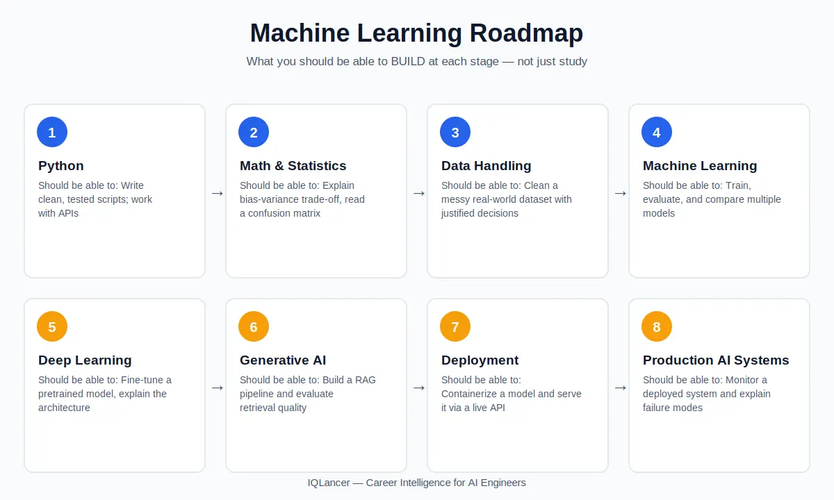 Machine learning roadmap from Python to production AI systems