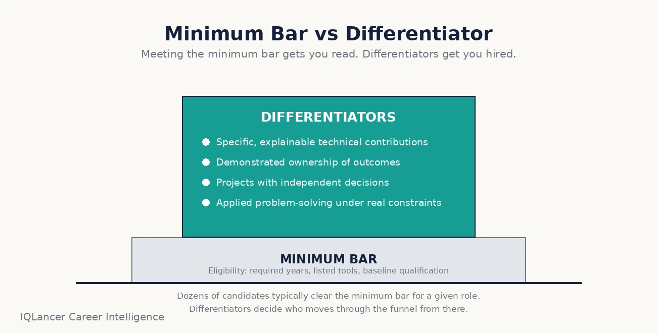 Visual comparing minimum job requirements to differentiating candidate evidence in IT hiring