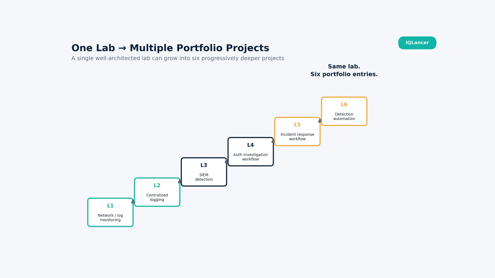 Diagram showing one SOC lab expanding into six progressively deeper portfolio projects