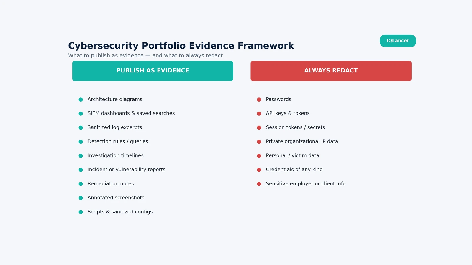 Diagram of cybersecurity projects portfolio evidence types, including what to publish and what to redact.