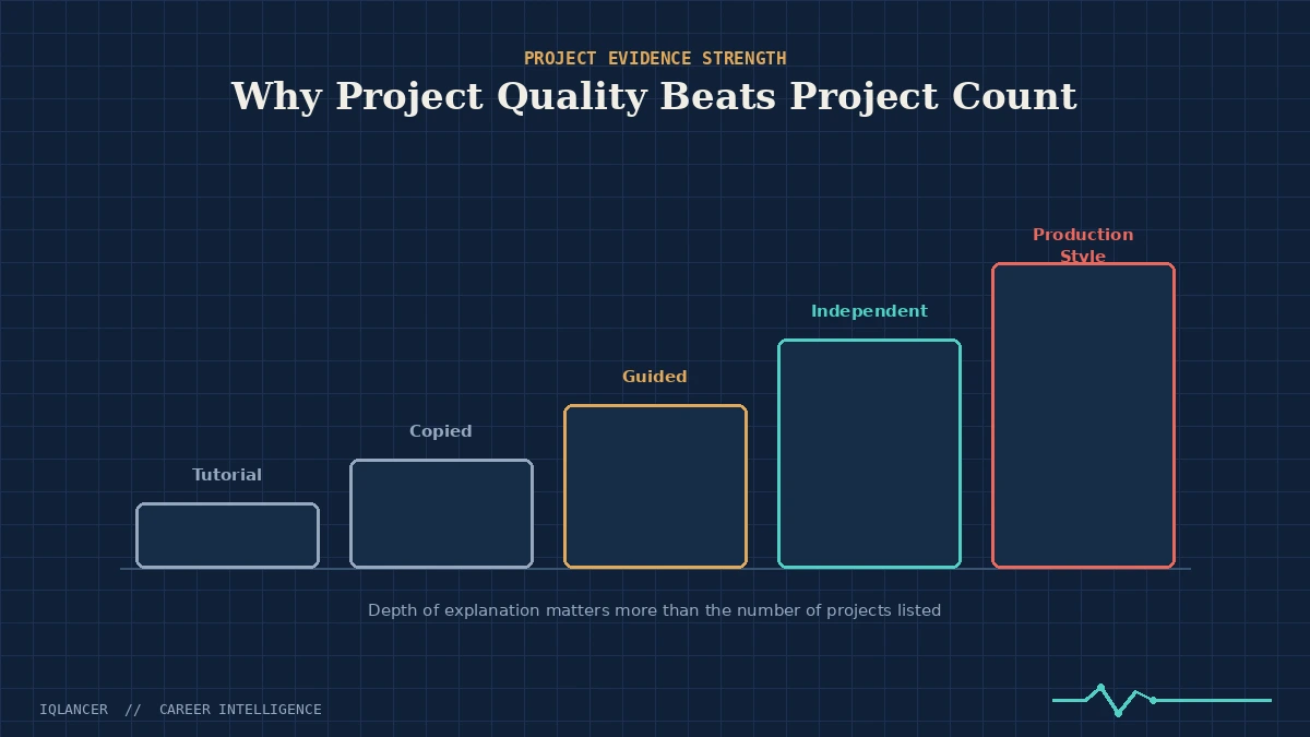 Progression chart showing project quality levels from tutorial to production-style