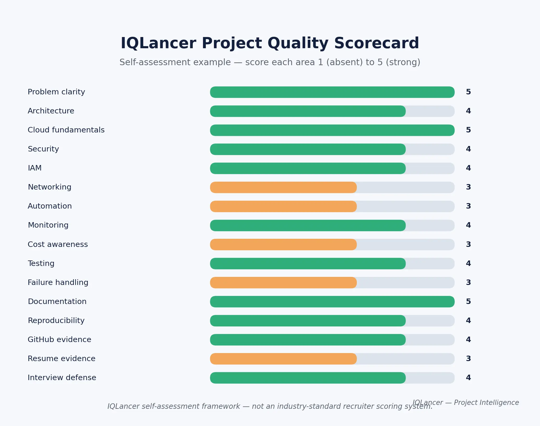 Scorecard rating a cloud project across security, monitoring, documentation, and evidence