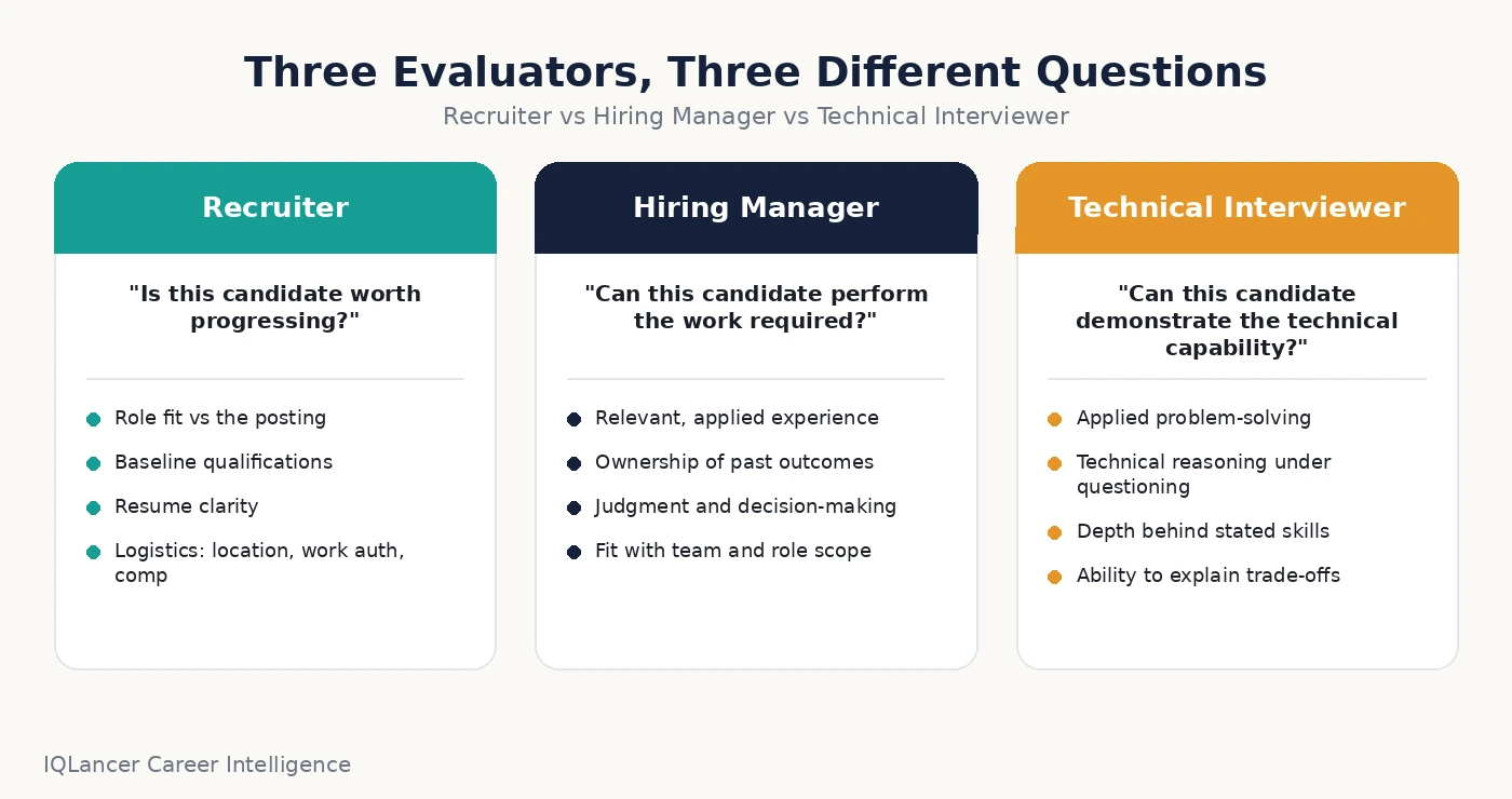 Comparison graphic of what recruiters look for in IT candidates , hiring manager, and technical interviewer evaluation priorities