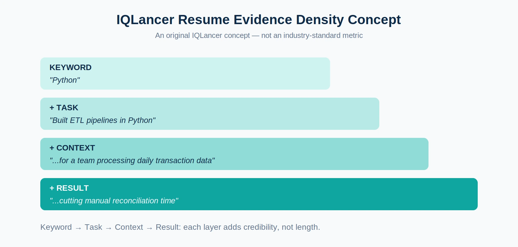 IQLancer Resume Evidence Density concept diagram