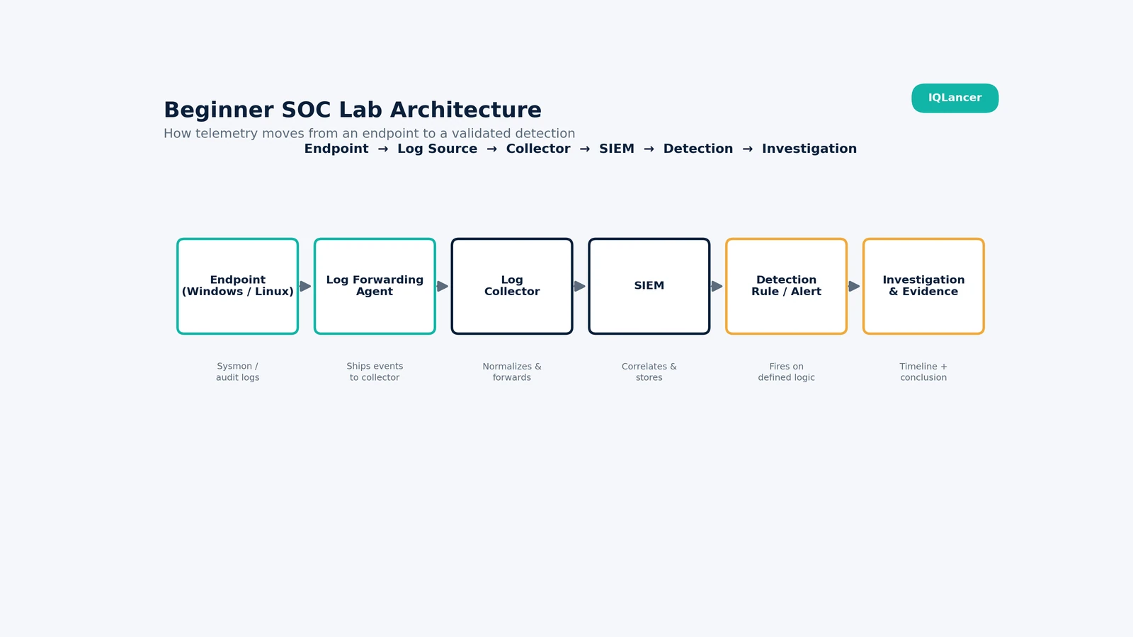Architecture diagram of a beginner SOC monitoring lab from endpoint to SIEM detection.