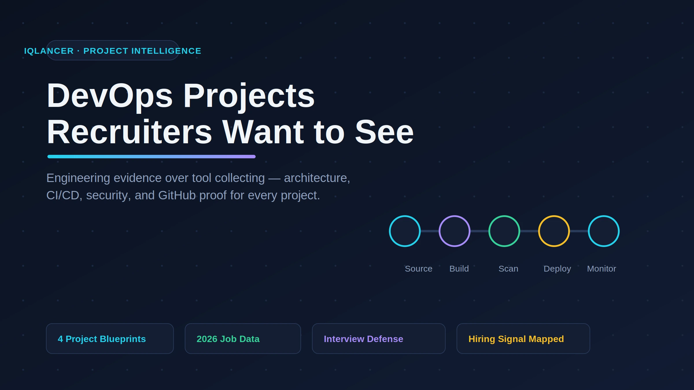 Cover image for IQLancer article: DevOps Projects Recruiters Want to See, showing a CI/CD pipeline icon strip
