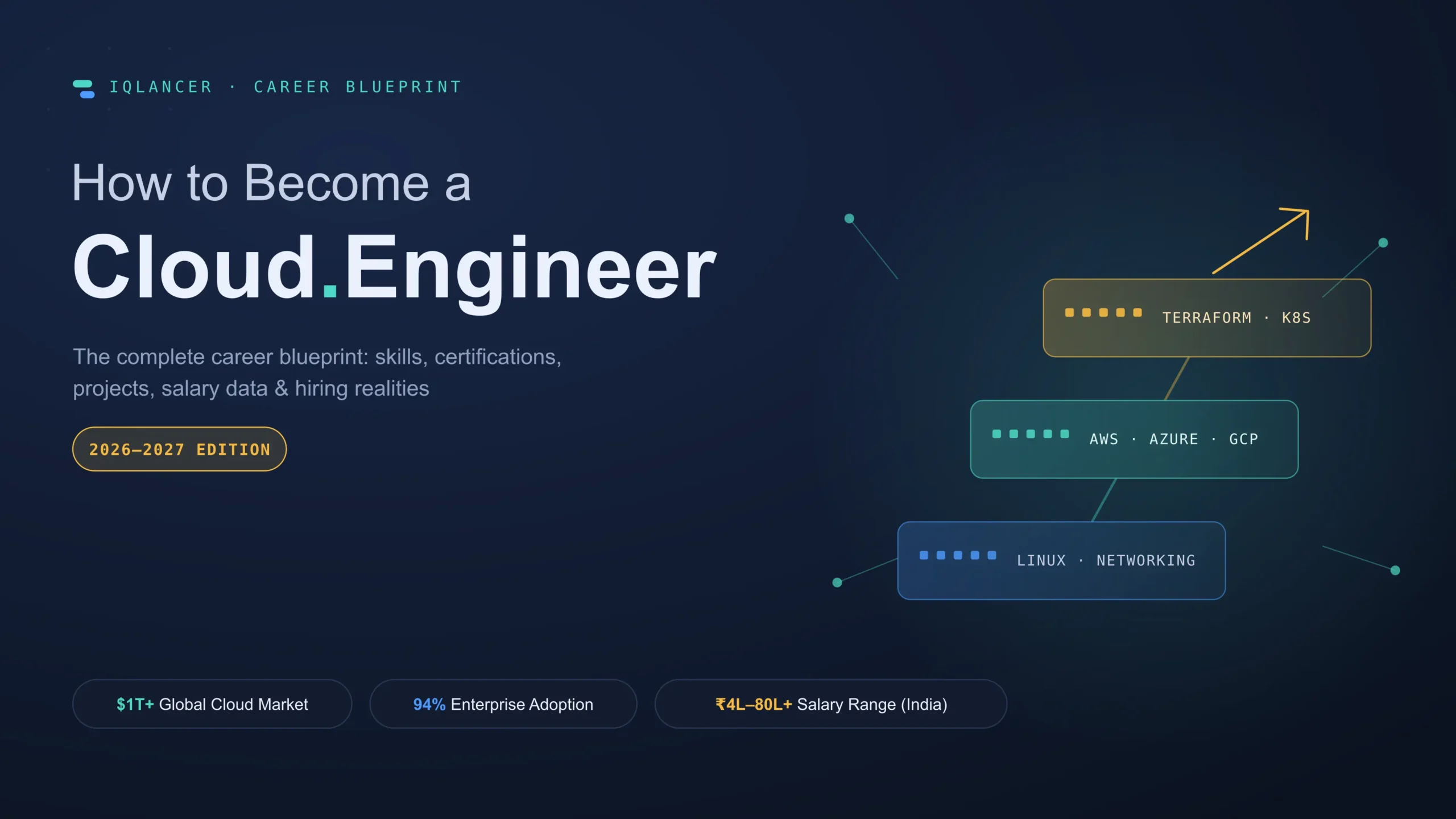 How to Become a Cloud Engineer: Skills, Certifications, Salary & Career Path