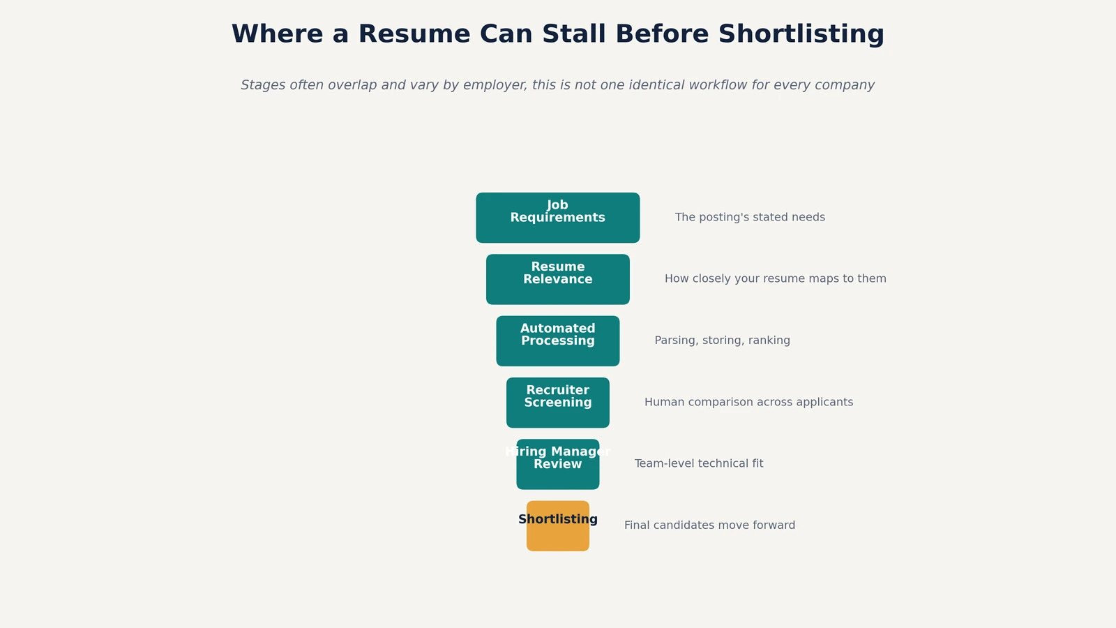 showing Resume Rejection Can Happen at More Than One Stage